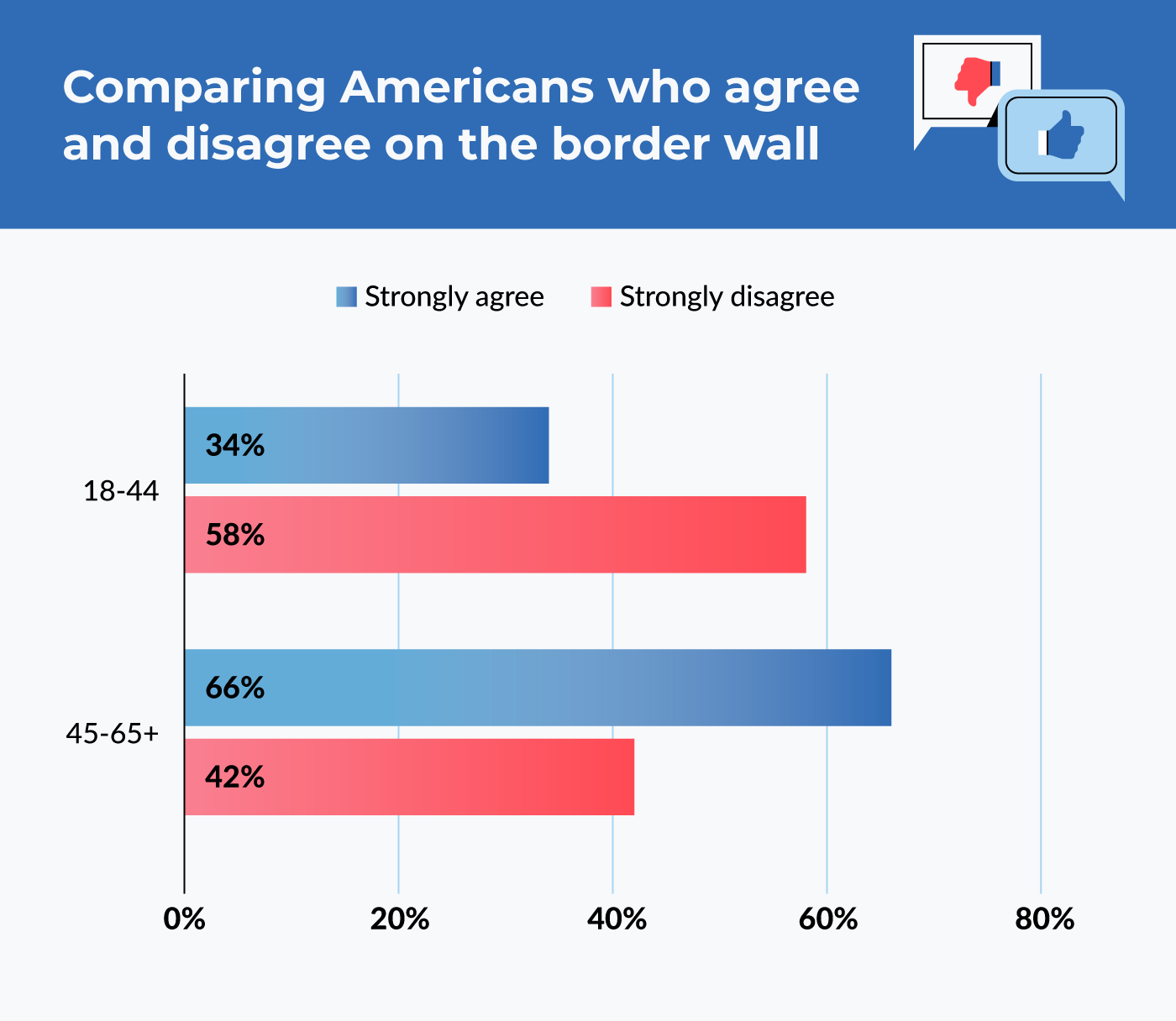 comparing Americans who agree and disagree on the border wall