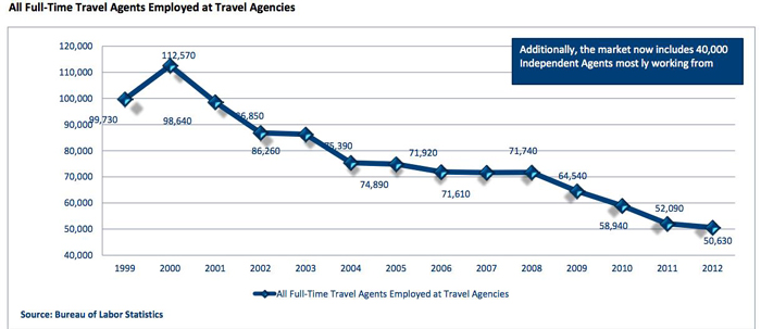 travel-agent-decrease