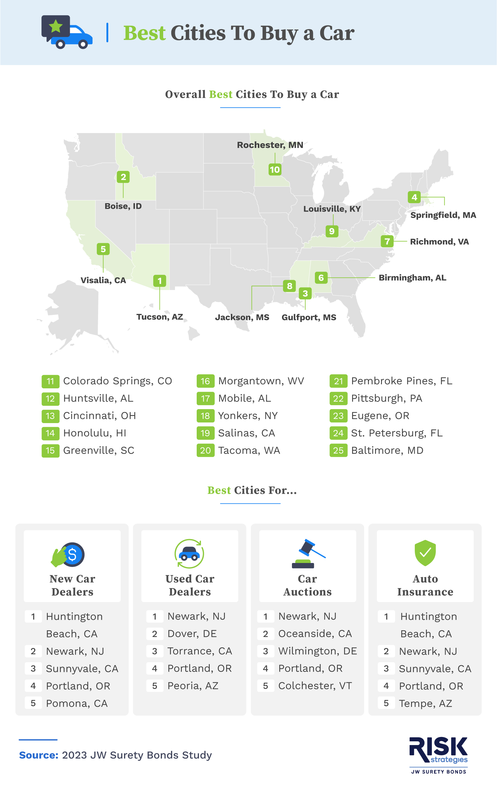 Infographic for best cities to buy a car