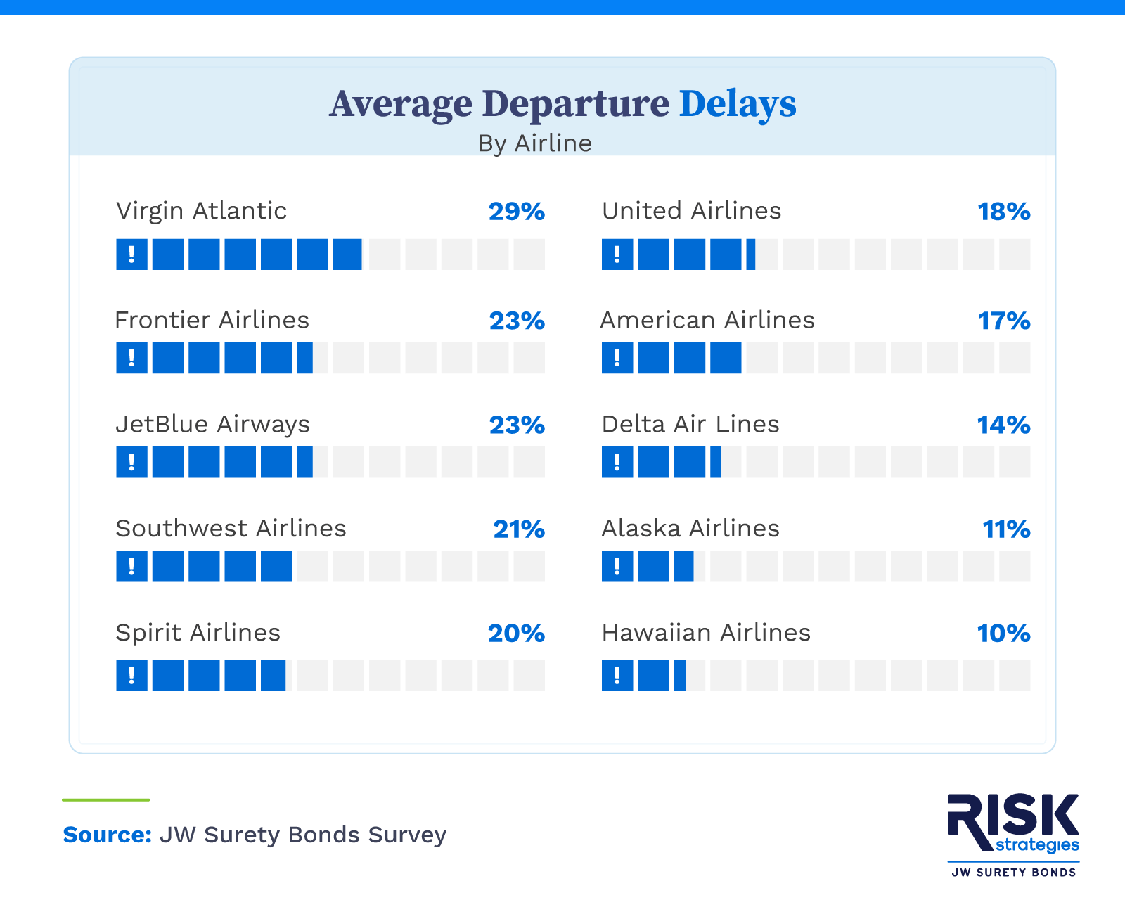 Average Departure Delays By Airline