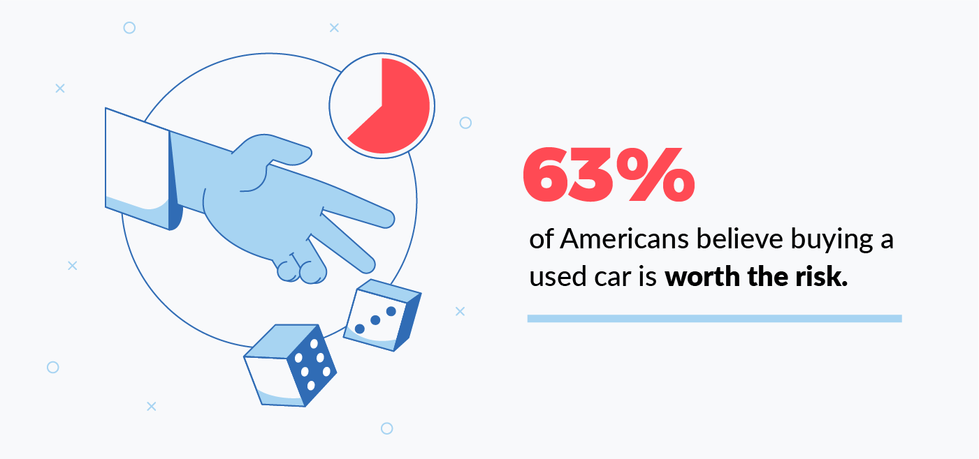 63% of Americans believe buying a used car is worth the risk