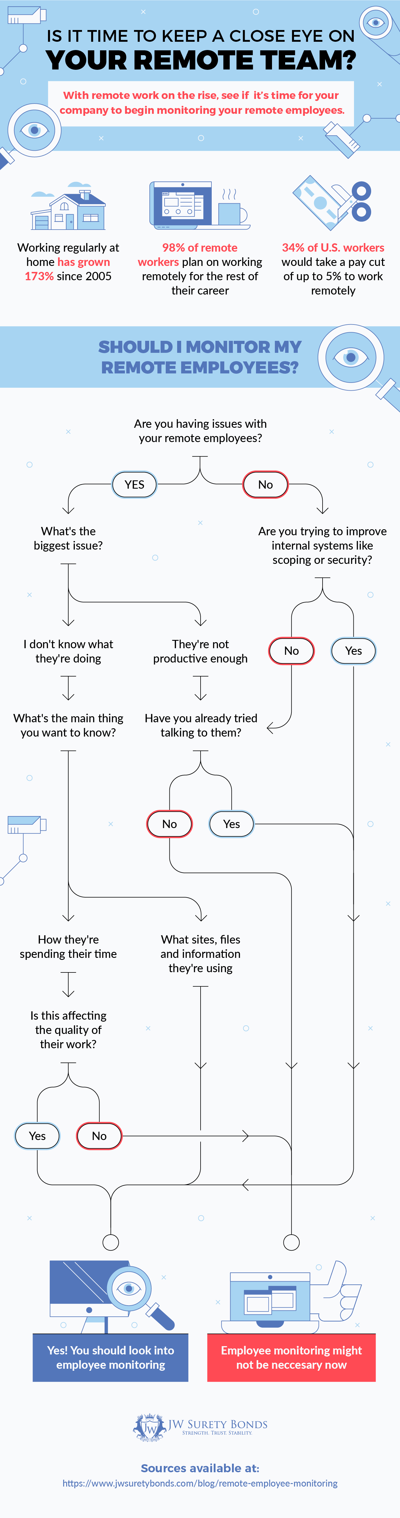 remote employee monitoring flowchart