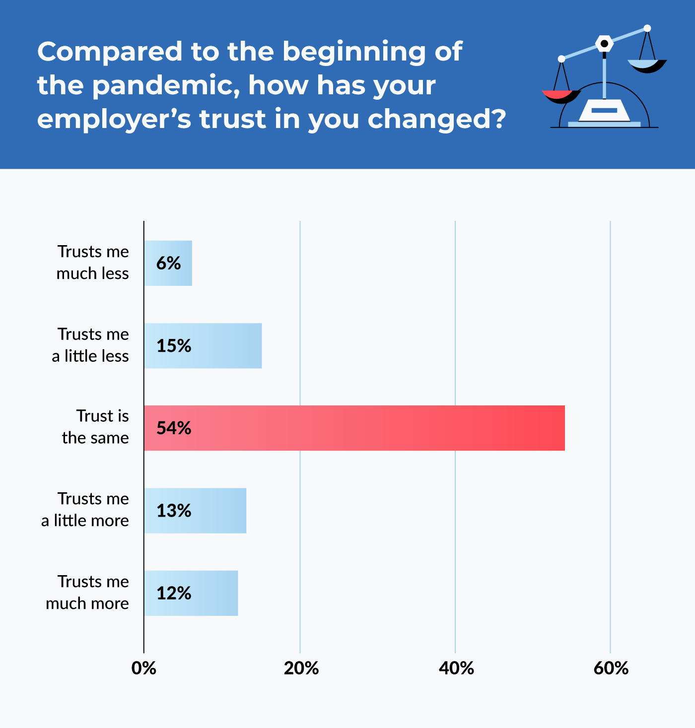 compared to the beginning of the pandemic, how has your employer's trust in you changed