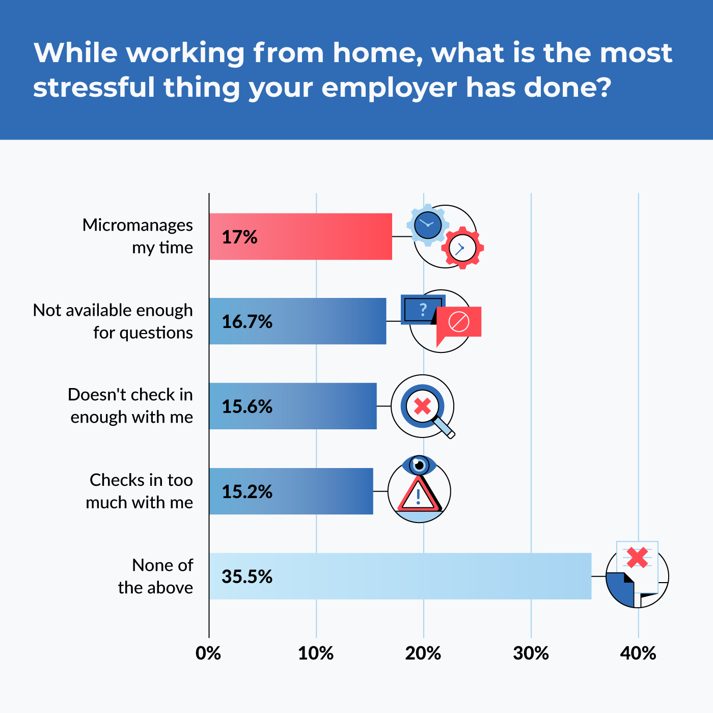 while working from home, what is the most stressful thing your employer has done