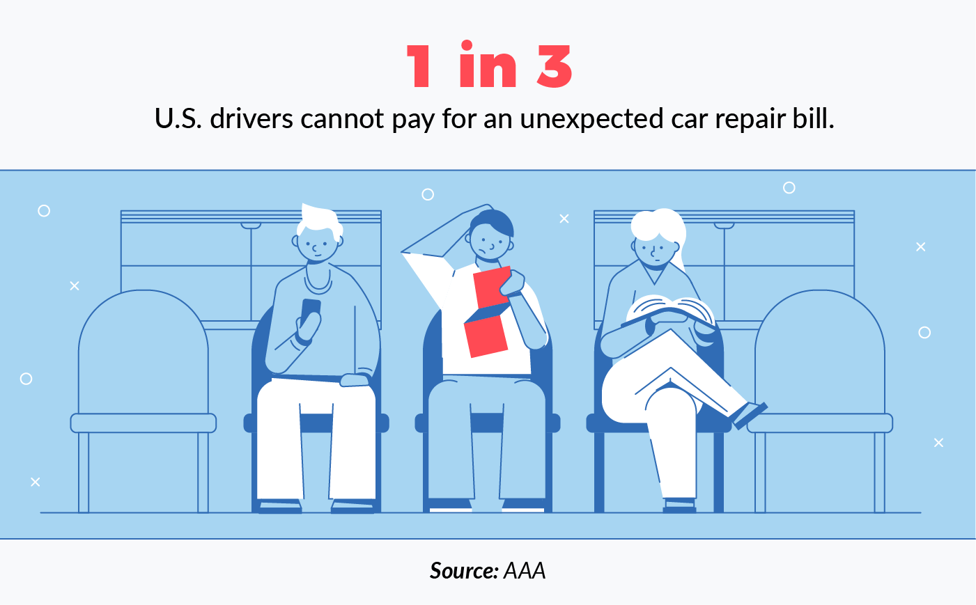 1 in 3 U.S. drivers cannot afford an unexpected car bill