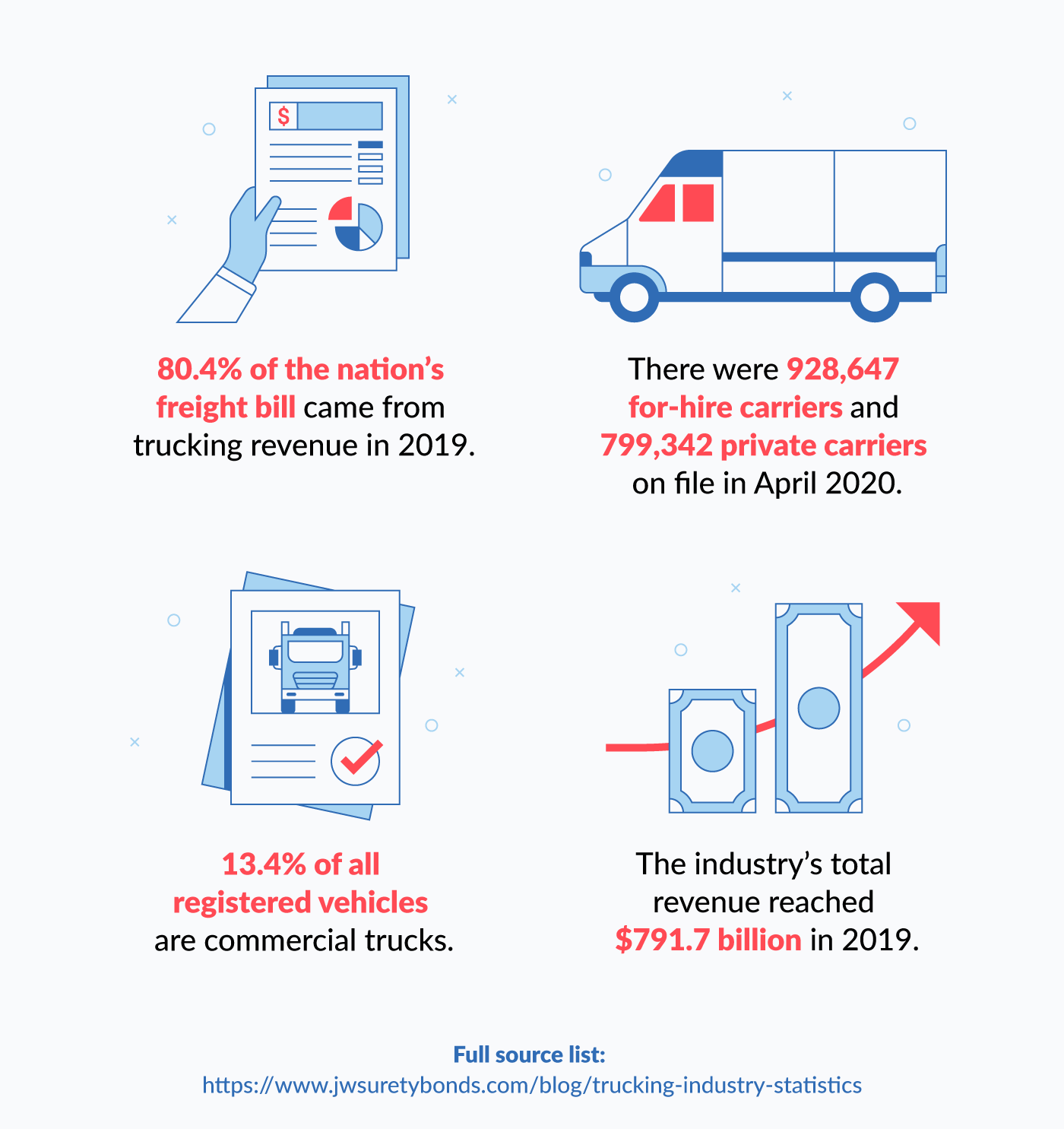 40+ MustKnow Trucking Industry Statistics in 2023 Surety Bonds Blog