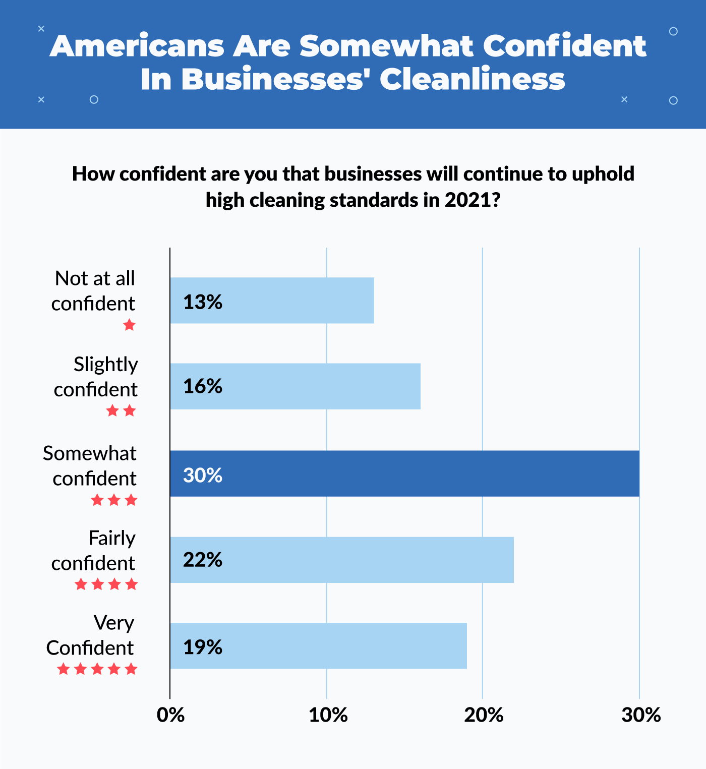Americans are somewhat confident in business' cleanliness