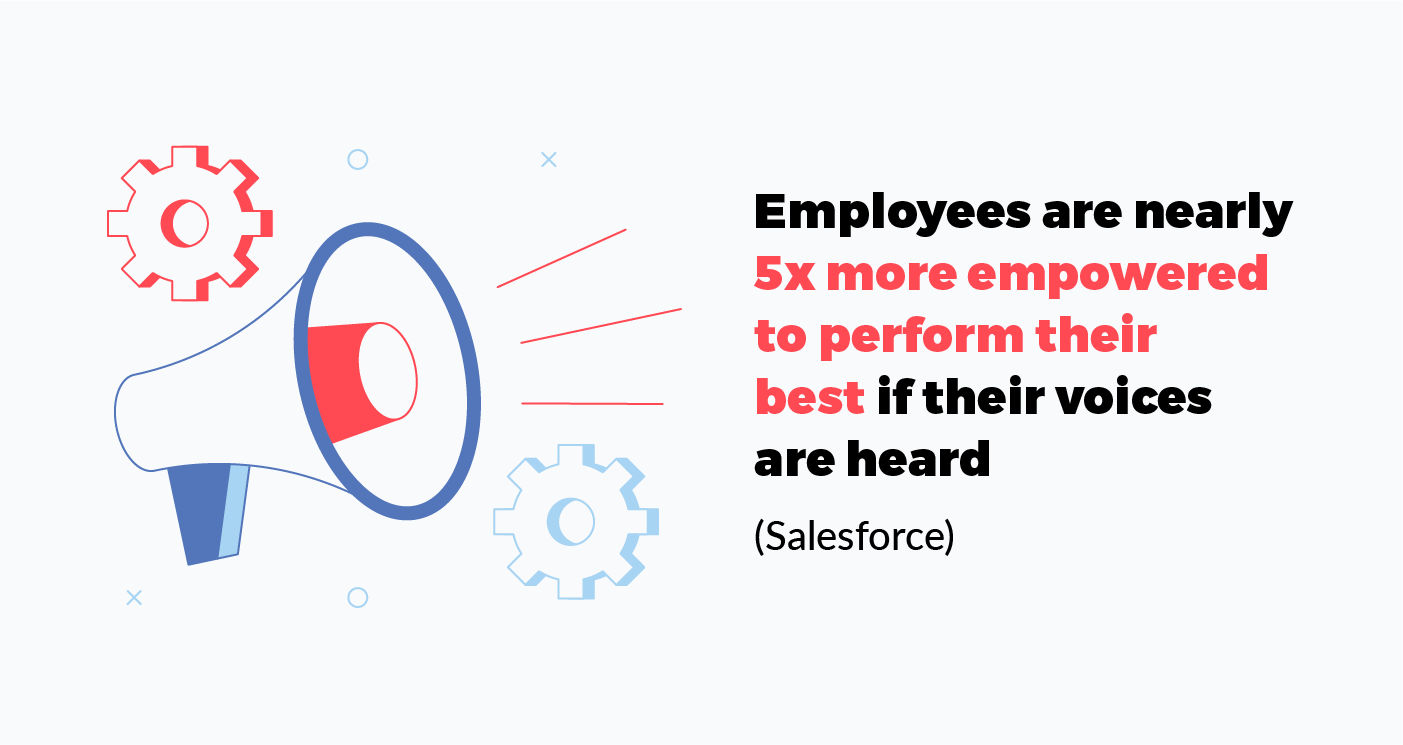 employees are nearly 5x more empowered to perform their best if their voices are heard