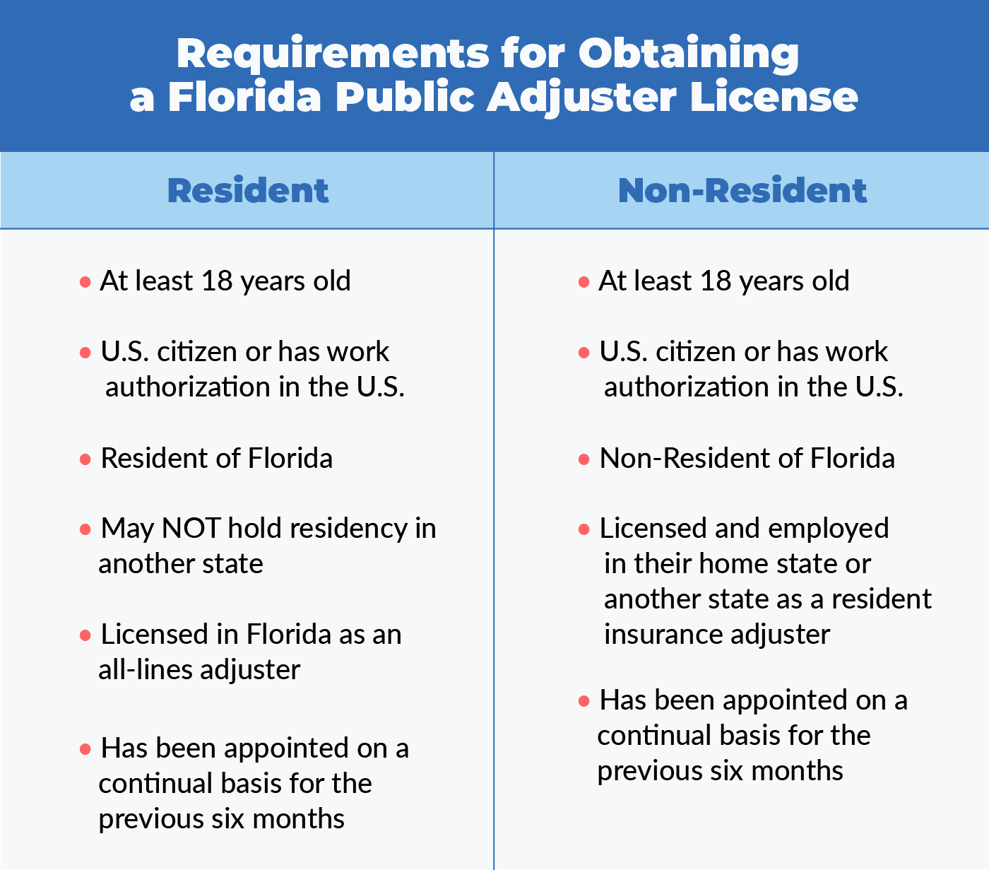 chart that shows the difference between a resident and non-resident Florida public adjuster license requirements