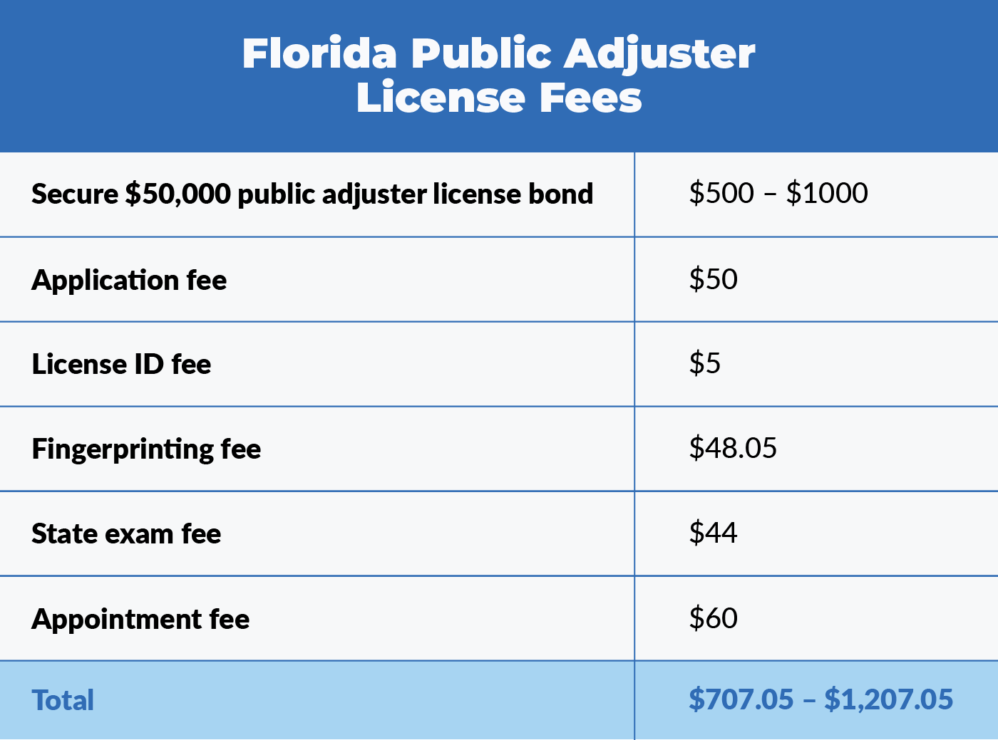 Table that shows the individual fees you'll be required to pay to obtain your Florida public adjuster license