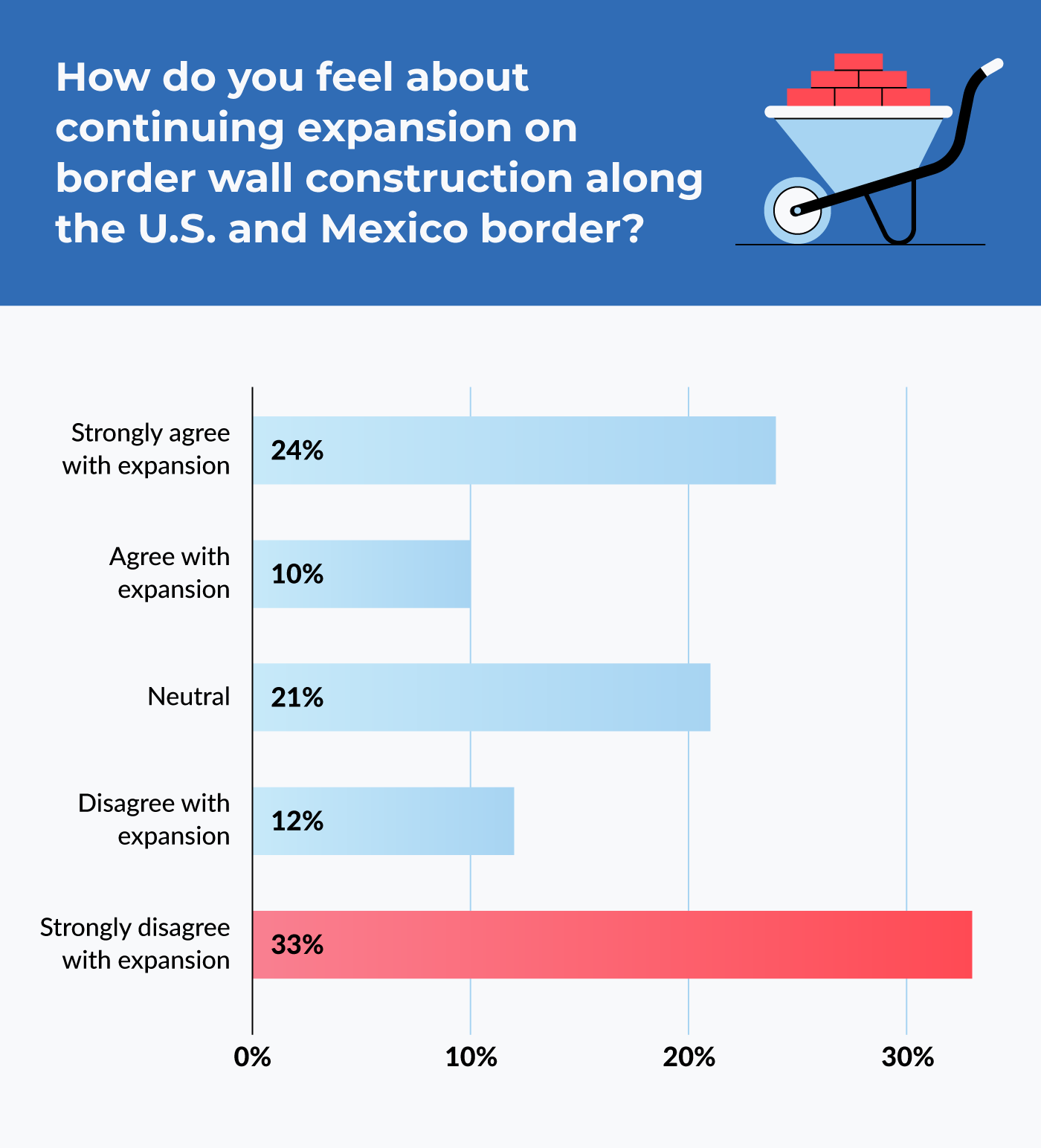 how do you feel about continuing expansion on border wall construction along the U.S. and Mexico border