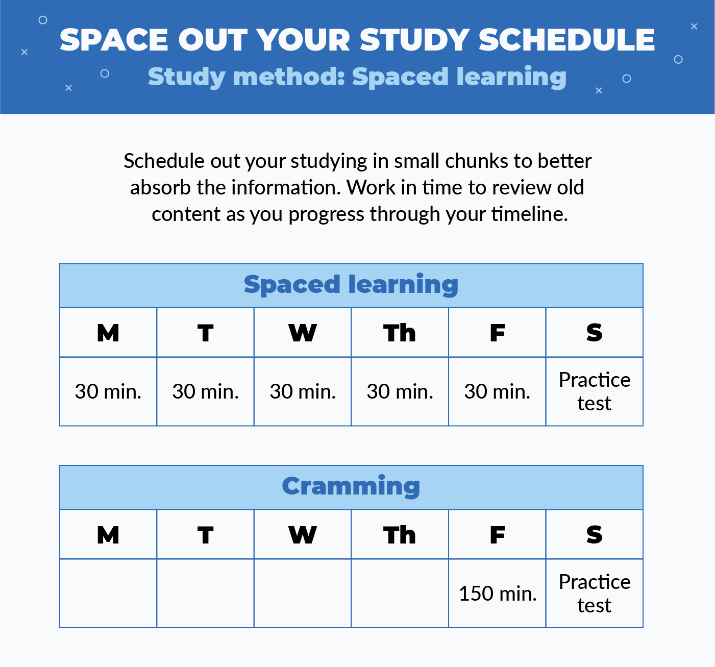 cramming versus spaced learning