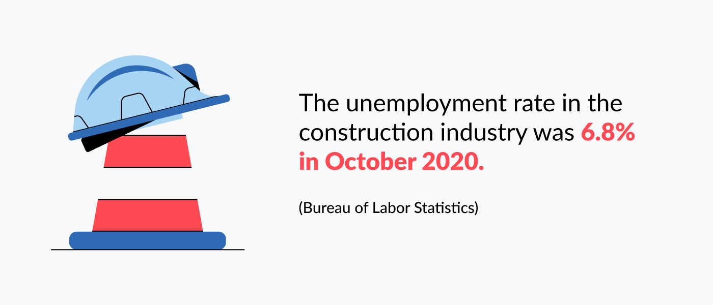 the unemployment rate in the construction industry was 6.8% in october 2020