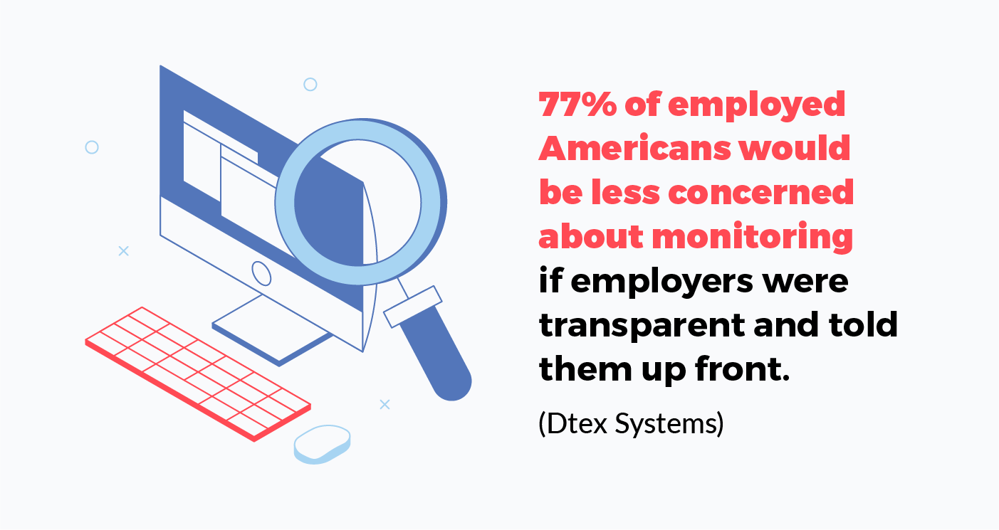 77 percent of emlpoyed americans would be less concerned about monitoring if employers were transparent and told them up front