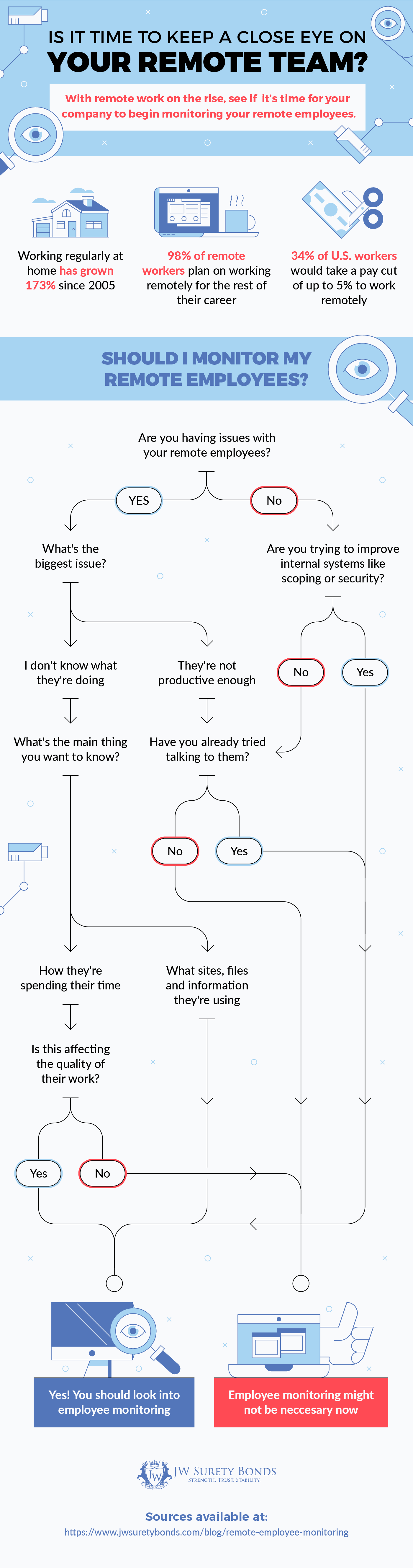 should you monitor remote employees flowchart