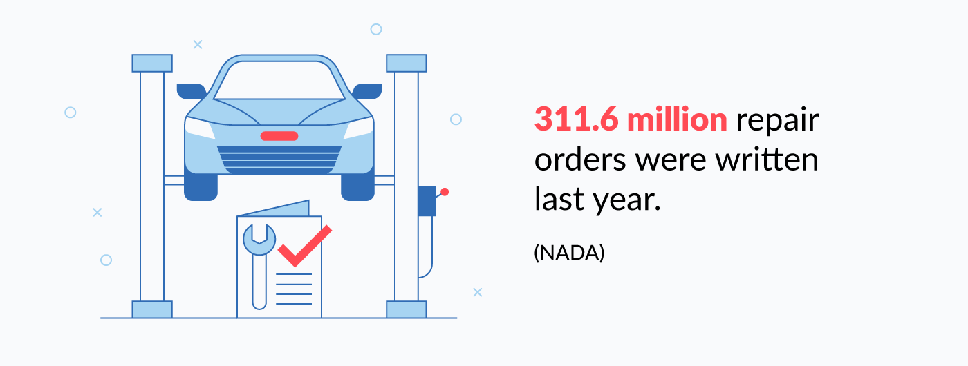 311.6 million repair orders were written last year