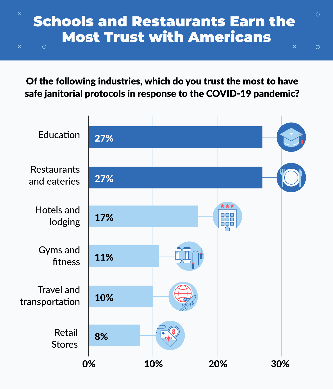 schools and restaurants earn the most trust with Americans