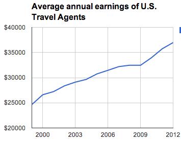 travel-agent-earnings-increase