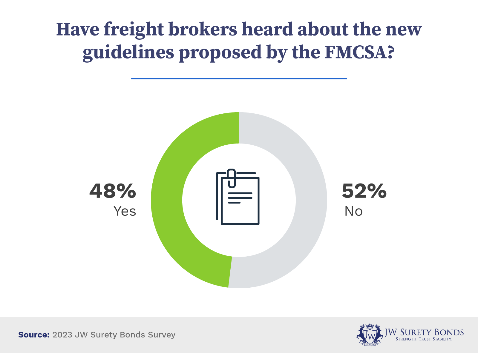 48% of freight brokers have heard about the new guidelines proposed by the FMCSA.