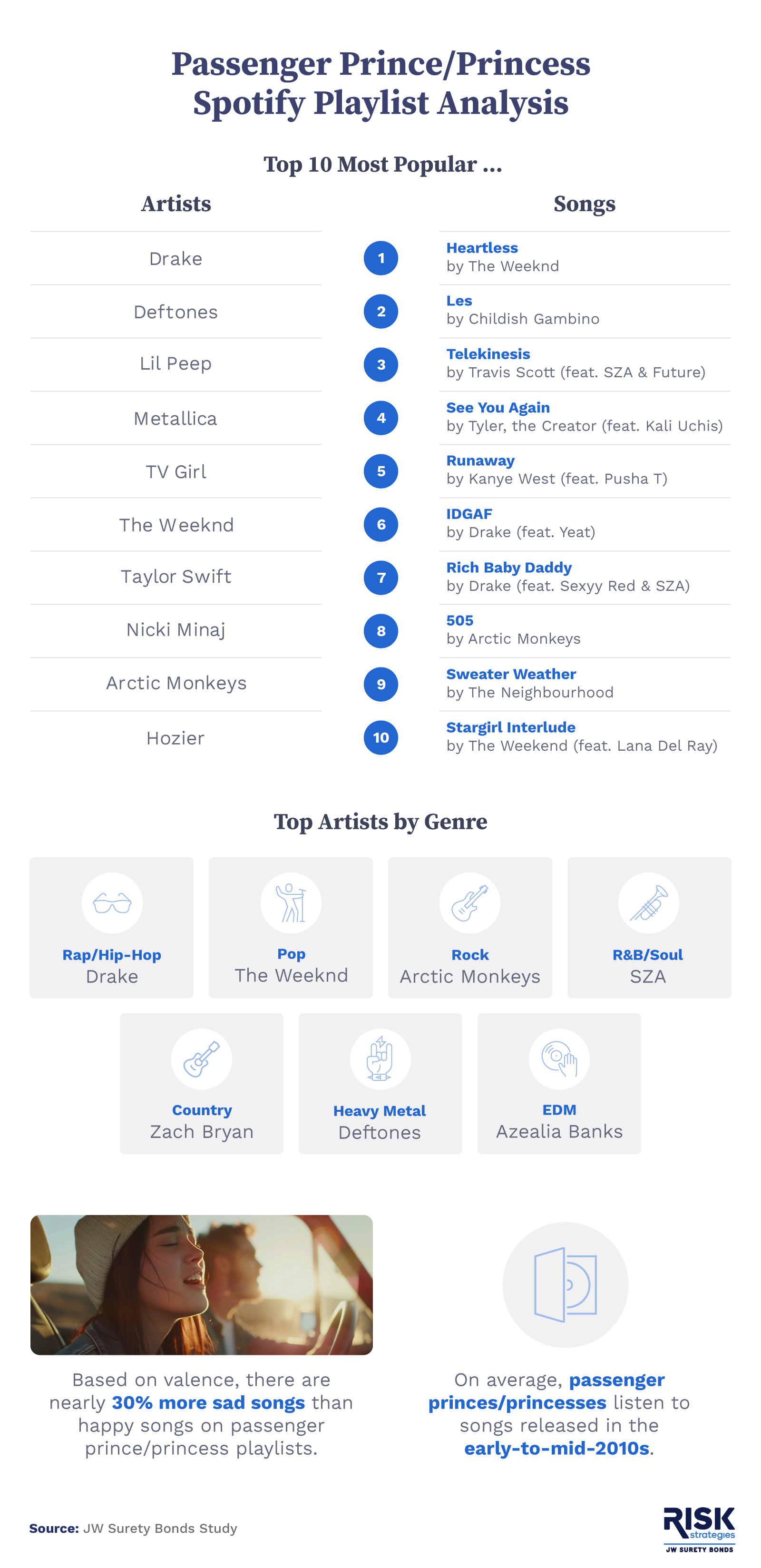 Passenger prince/princess Spotify playlist analysis. 