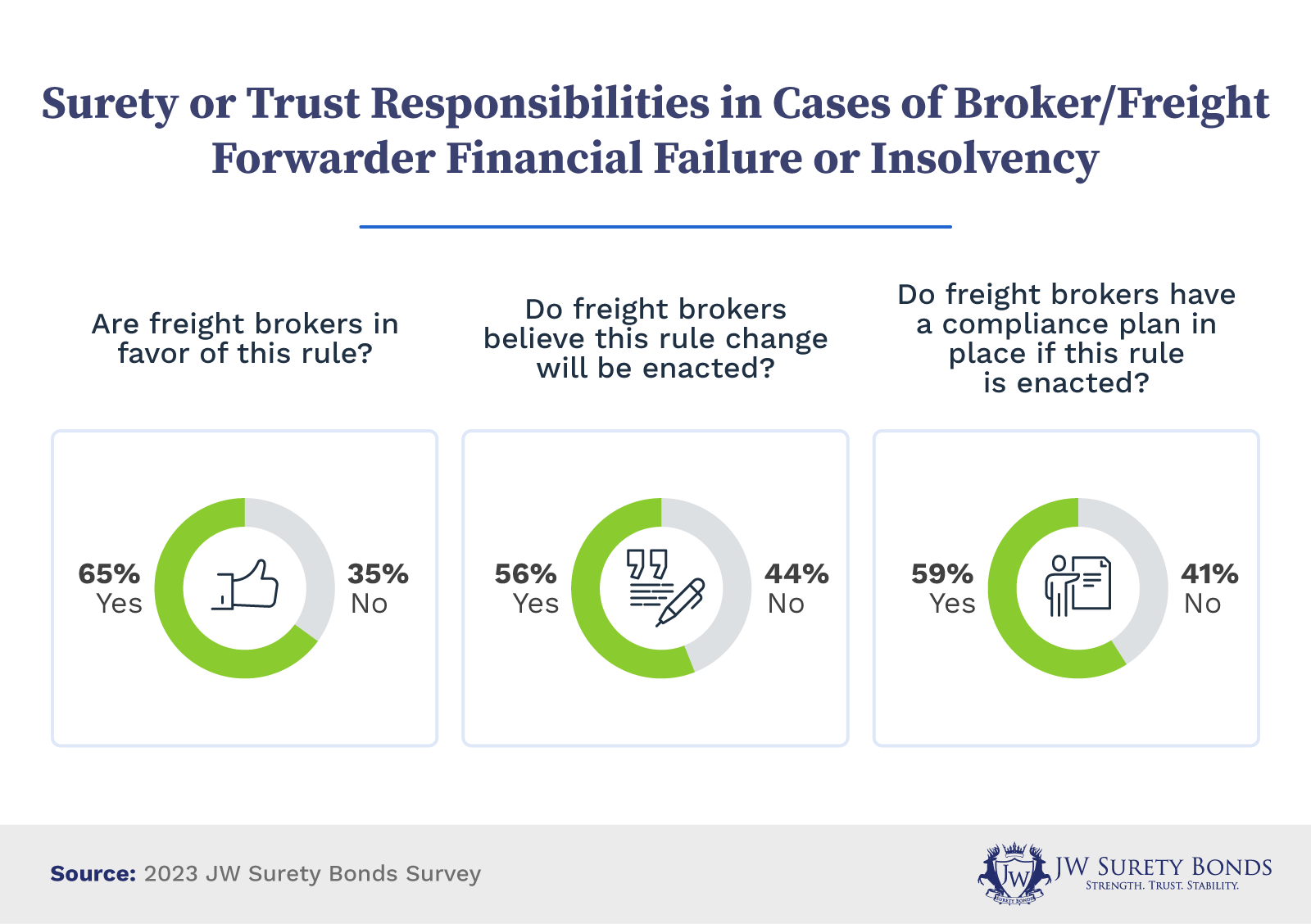 Surety or trust responsibilities in cases of broker/freight forwarder financial failure or insolvency.