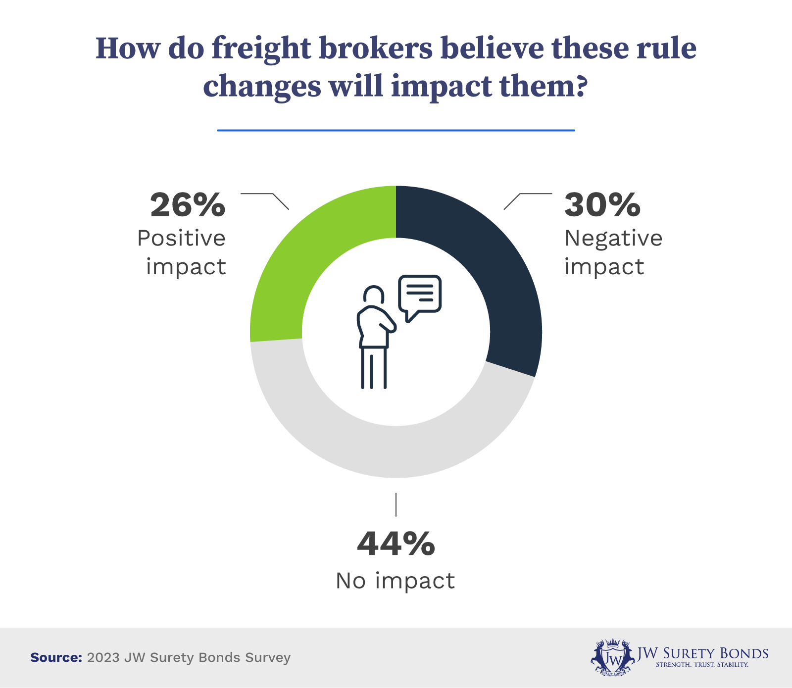 26% of freight brokers believe these rule changes will impact them positively.