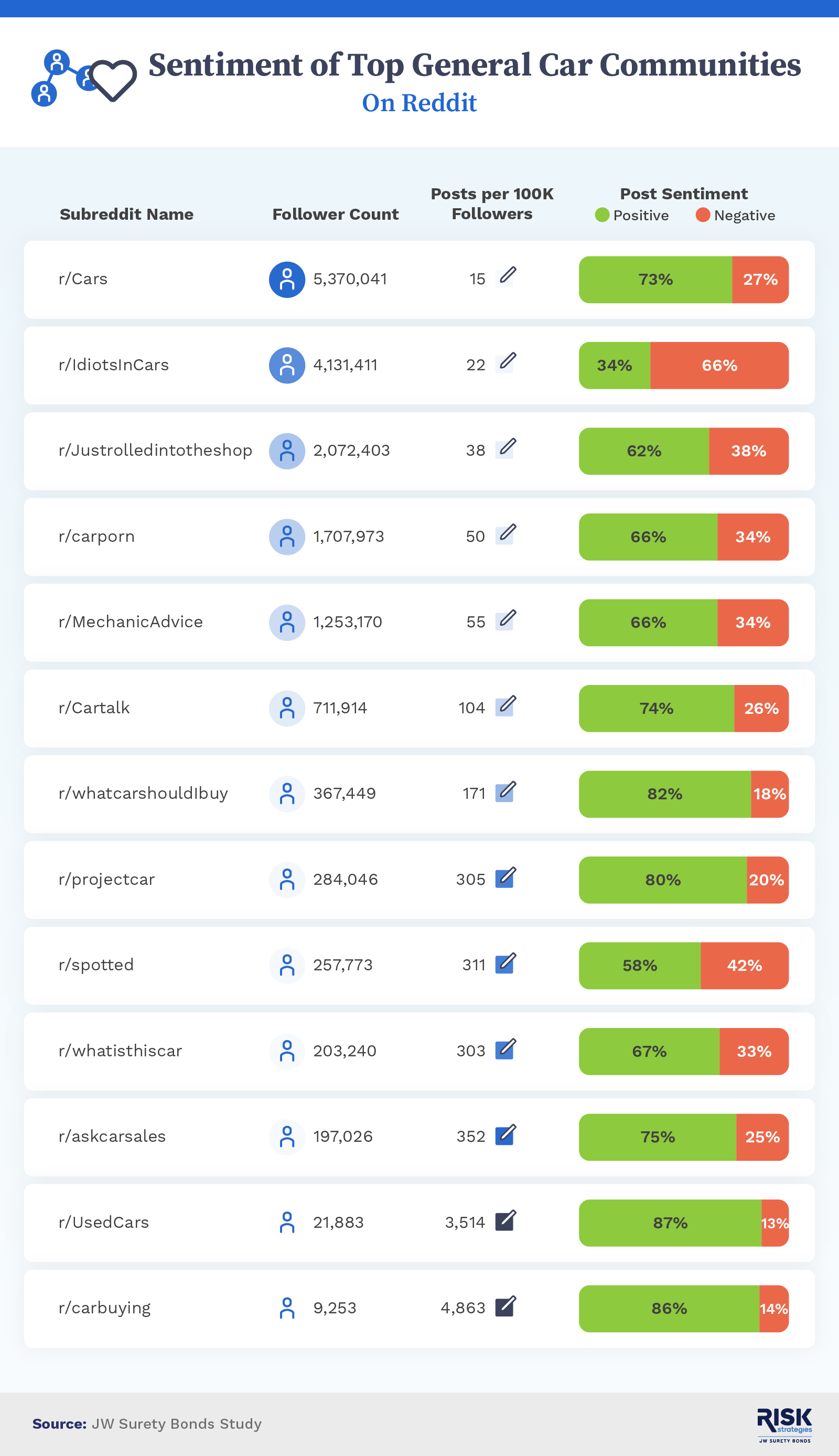 Sentiment of top general car communities on Reddit