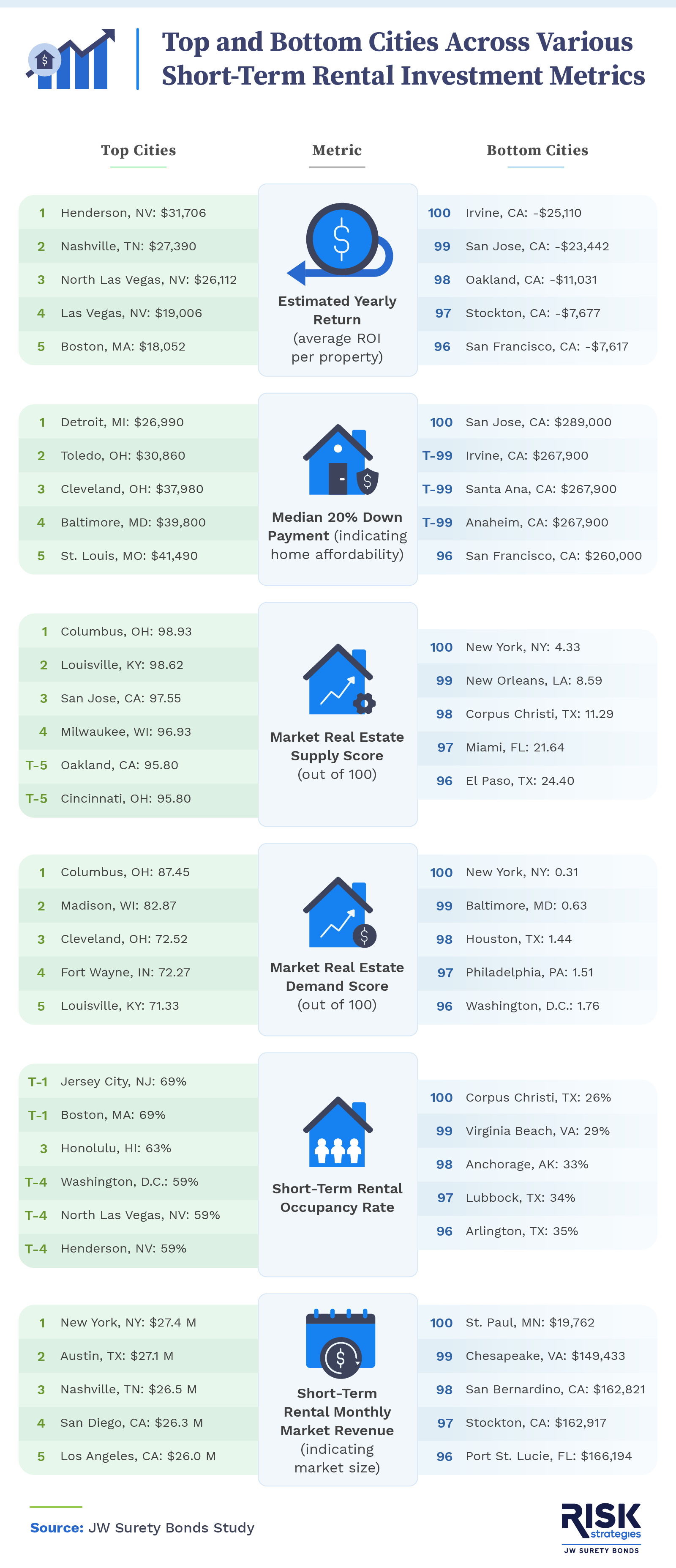 Infographic that explores the top and bottom cities across various short-term rental investment metrics