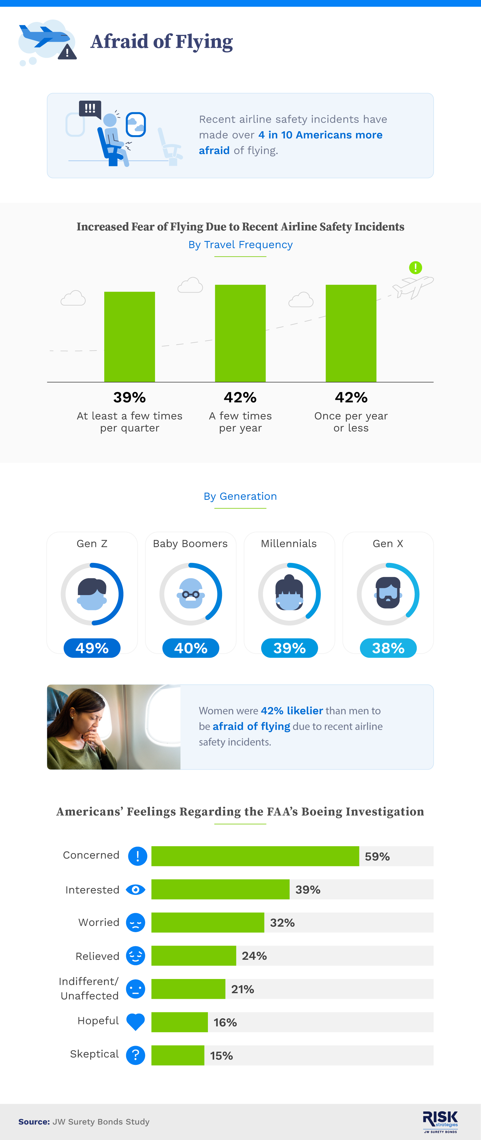 Infographic that explores Americans' fear of flying in response to recent incidents.