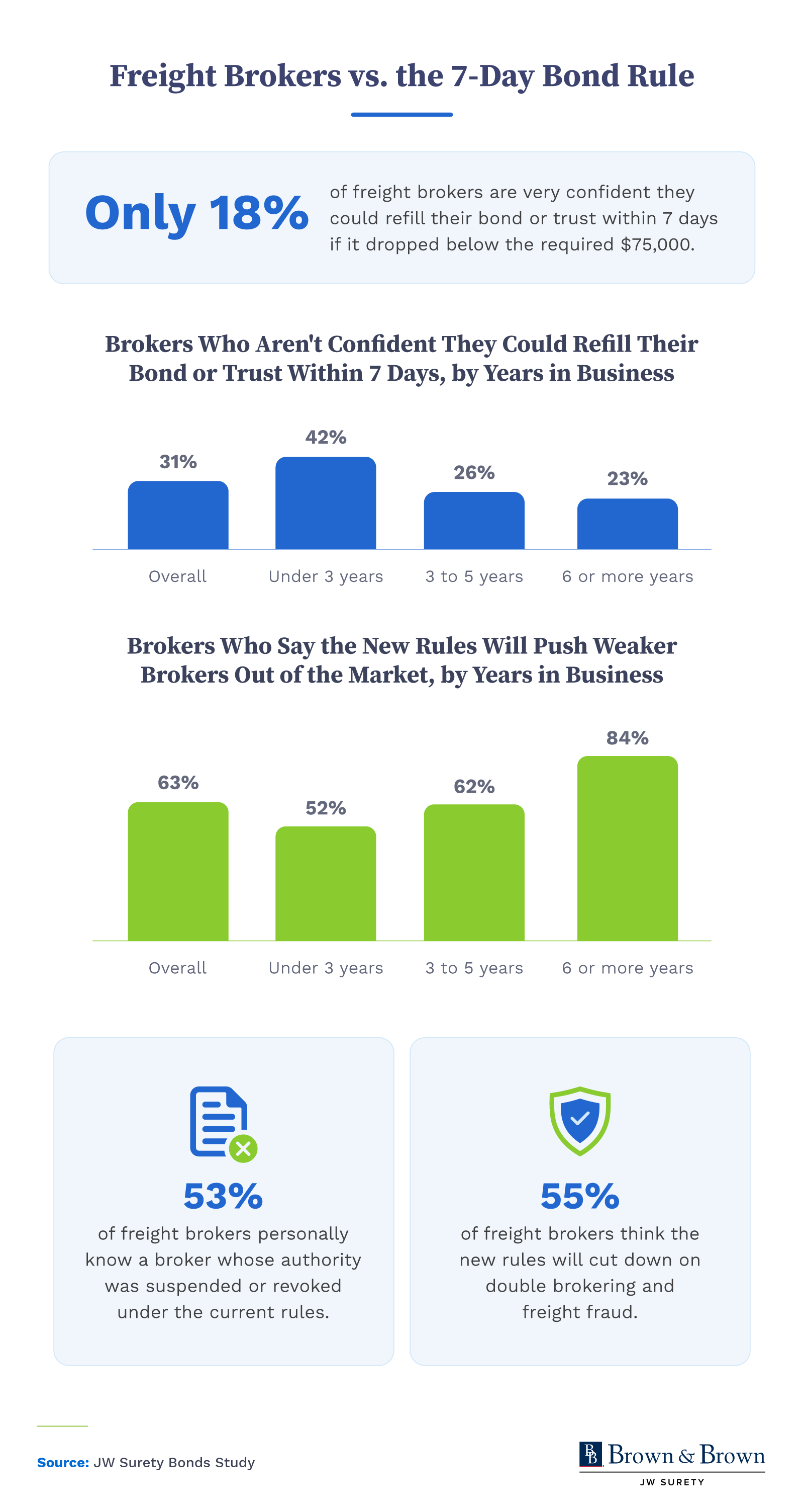 Infographic showing that only 18% of freight brokers are very confident they could refill their bond or trust within 7 days, while 42% of brokers with under 3 years in business lack confidence.