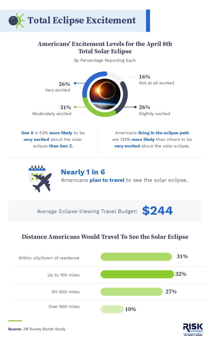 Infographic that explores American's excitement for the April 8th total solar eclipse.