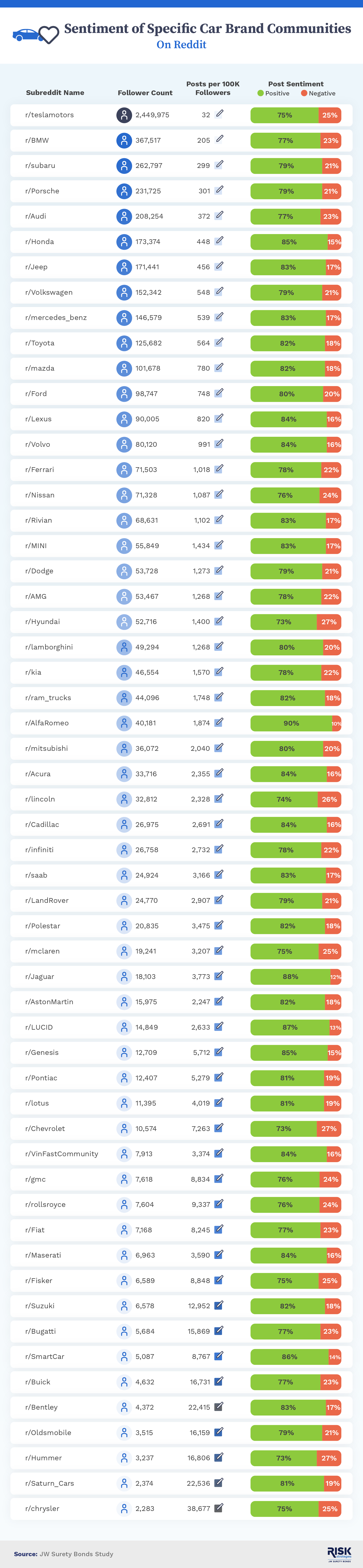 Sentiment of specific car brand communities on Reddit