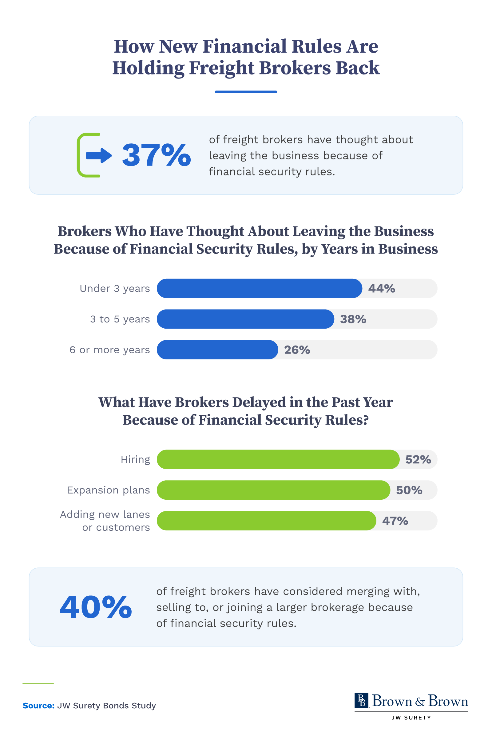 Infographic showing that 37% of freight brokers have considered leaving the business due to financial security rules, while 52% delayed hiring and 50% postponed expansion plans.