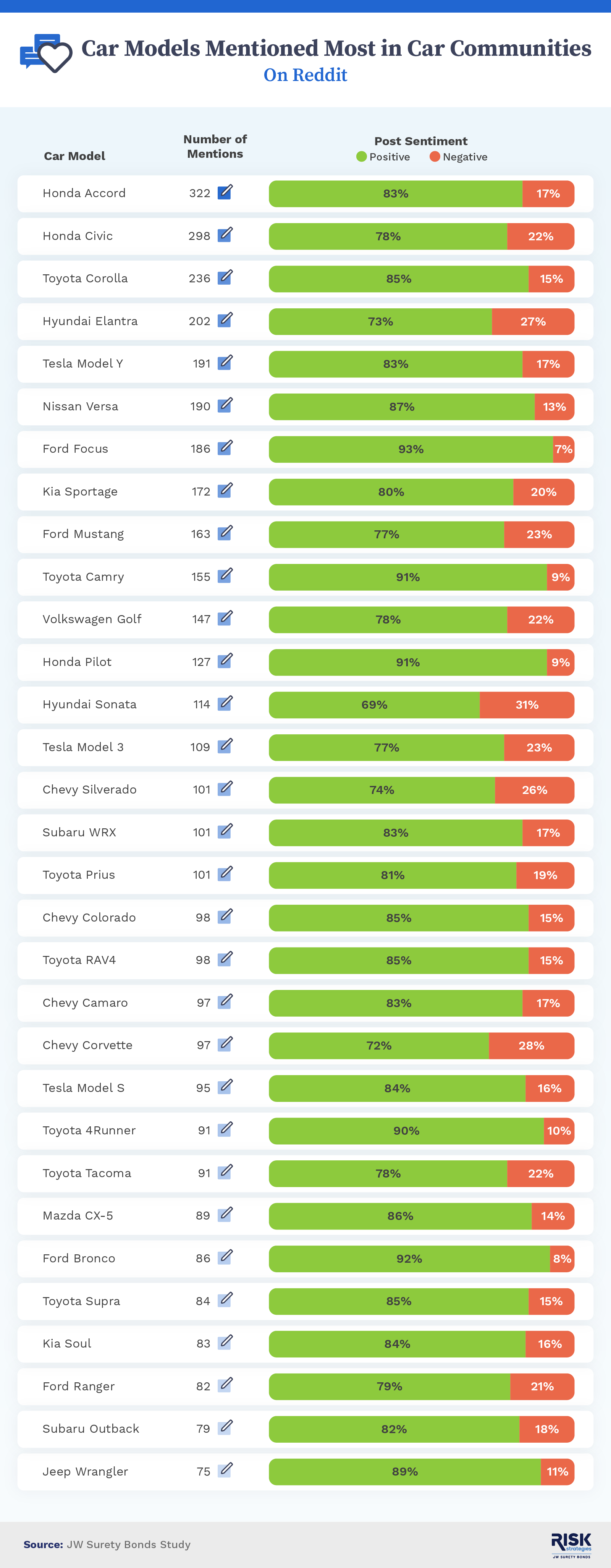 Car models mentioned most in car communities on Reddit