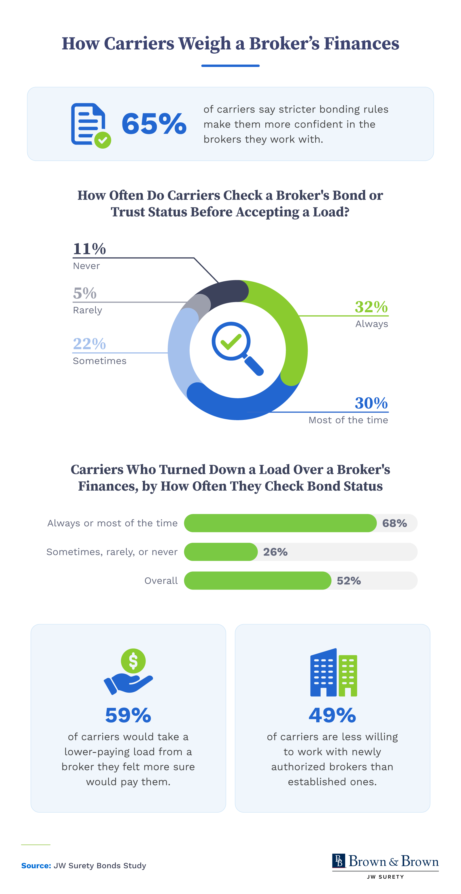 Infographic showing that 65% of carriers feel more confident in brokers under stricter bonding rules, while 32% always check a broker's bond or trust status before accepting a load.