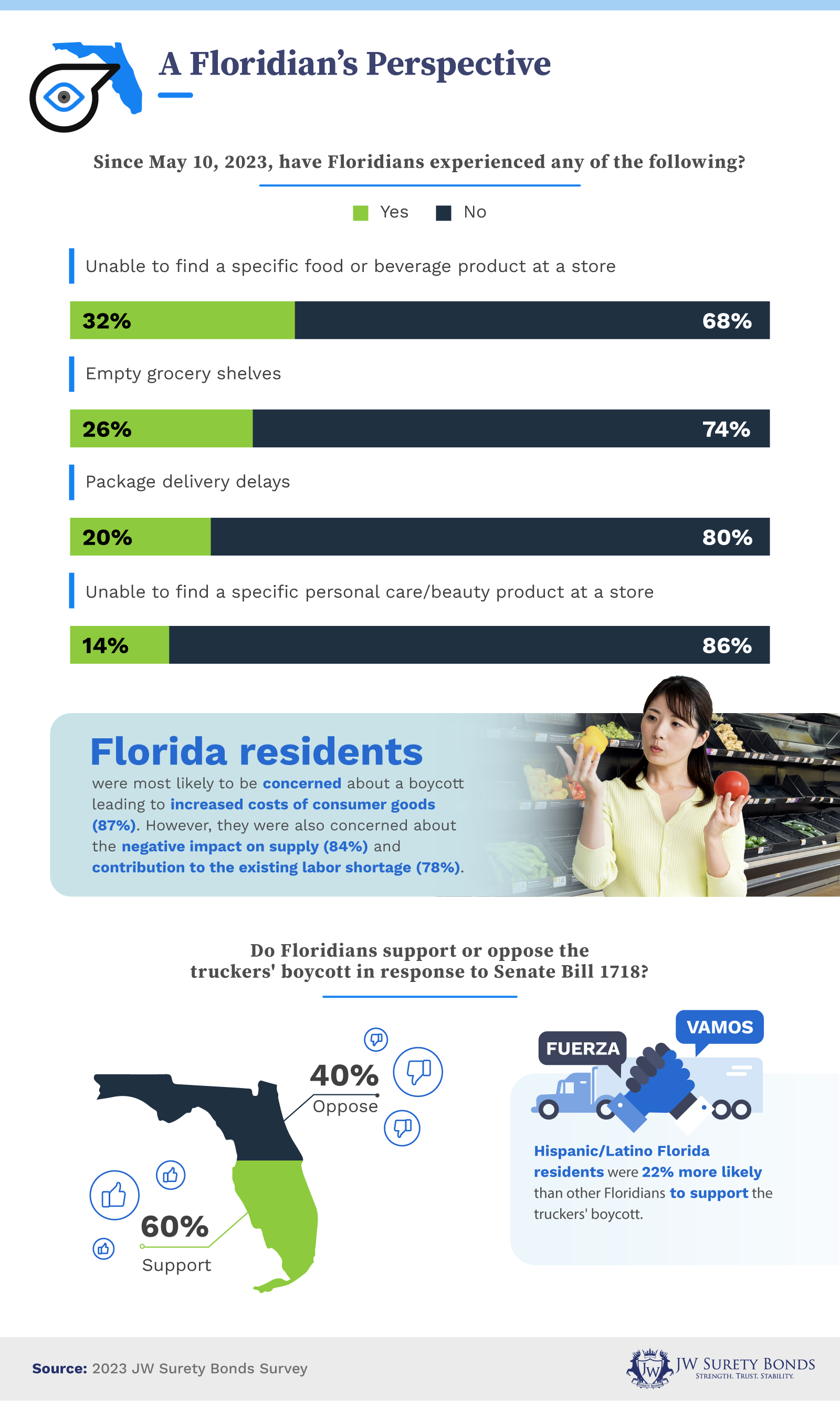 This infographic explores Floridians experiences since the 1718 senate bill was signed as well as their concerns about a trucking boycott. 