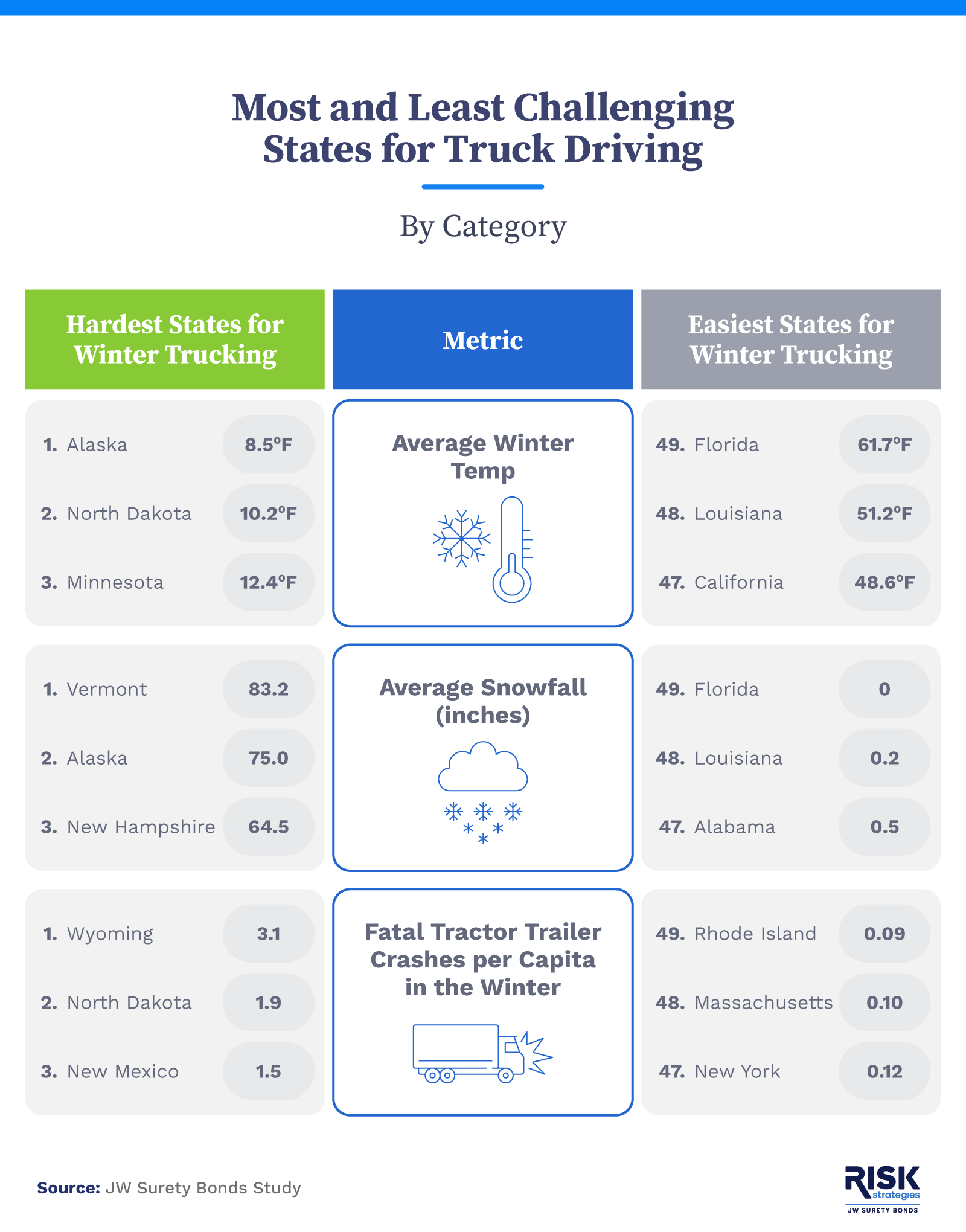 Infographic showing top 3 and bottom 3 states for truck driving in the winter