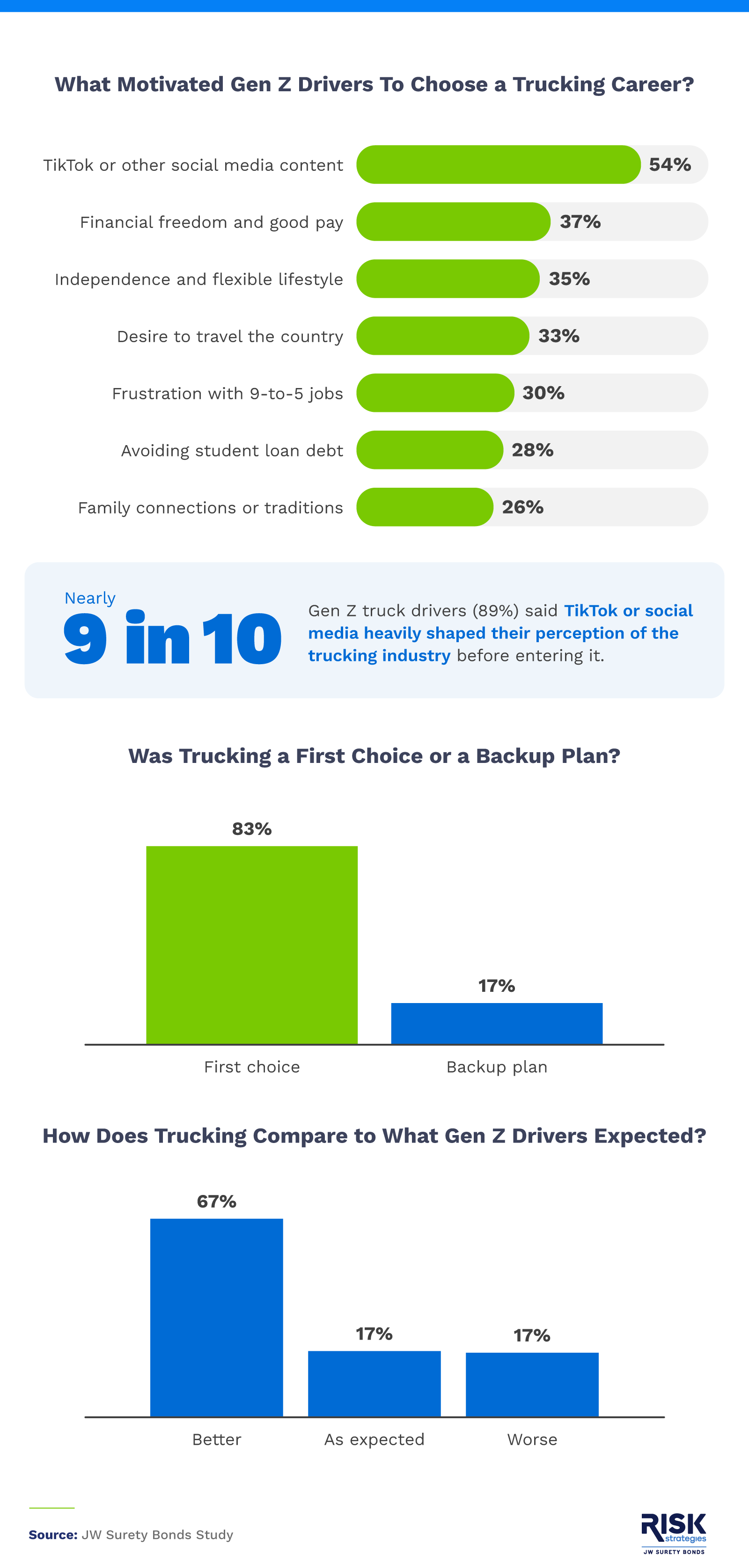 Alt text: Infographic showing what motivates Gen Z truck drivers to choose a trucking career. 