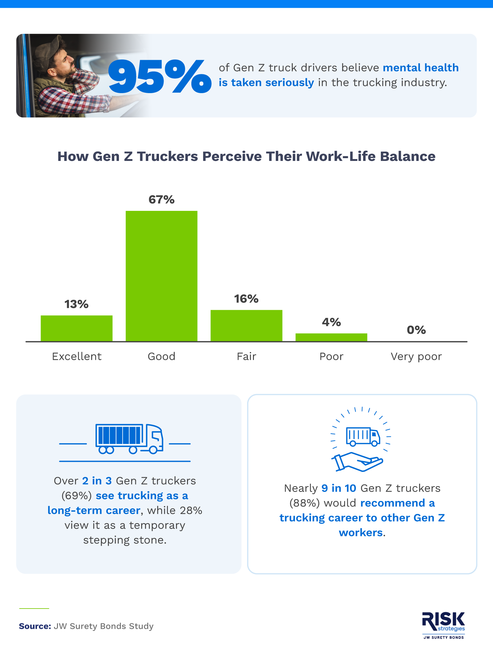 Alt text: Infographic highlighting Gen Z truckers’ views on work-life balance. 