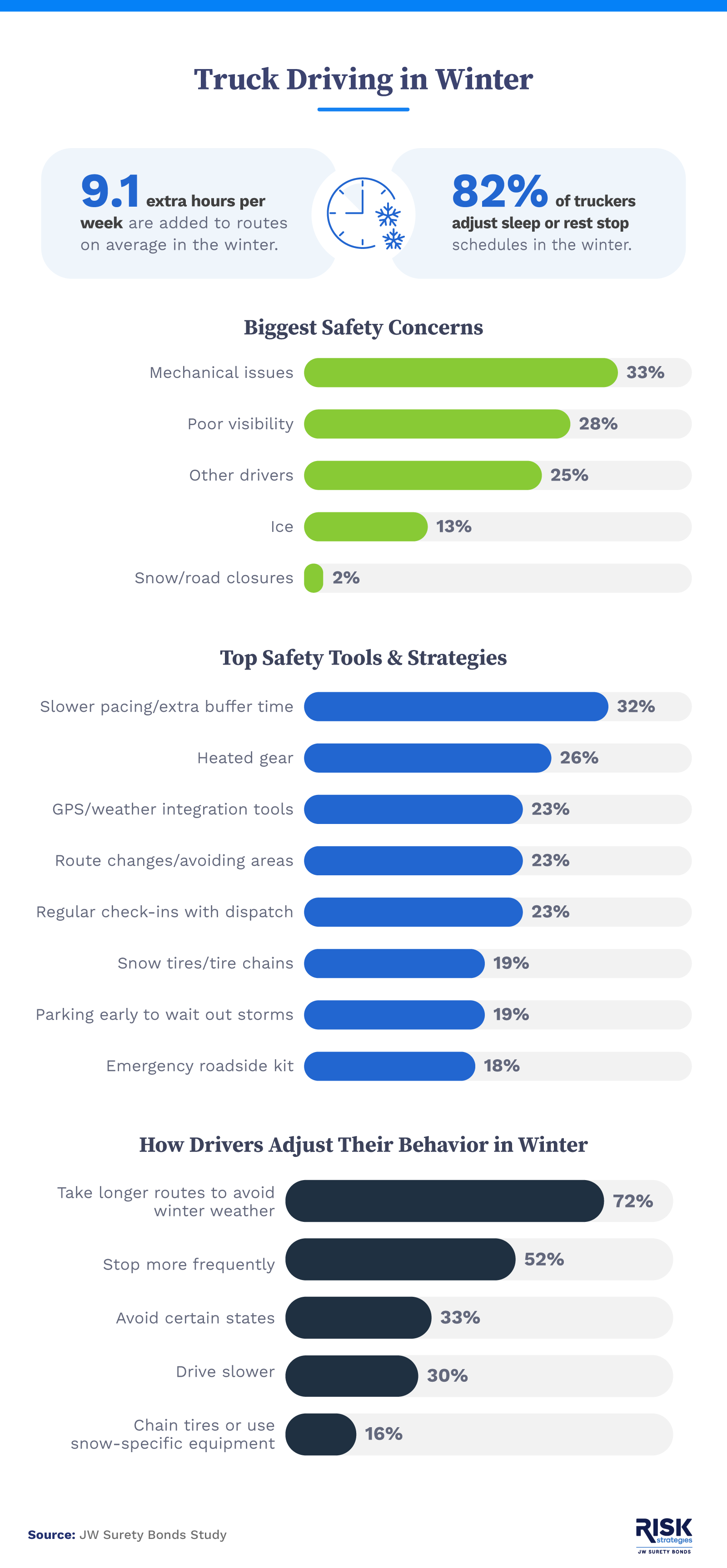Infographic showing how truck drivers adjust their driving in the winter