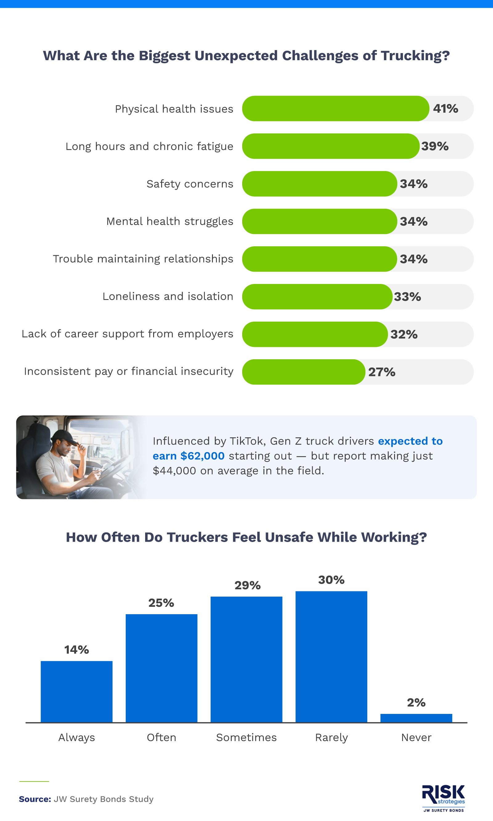 Infographic outlining Gen Z truckers’ unexpected challenges.
