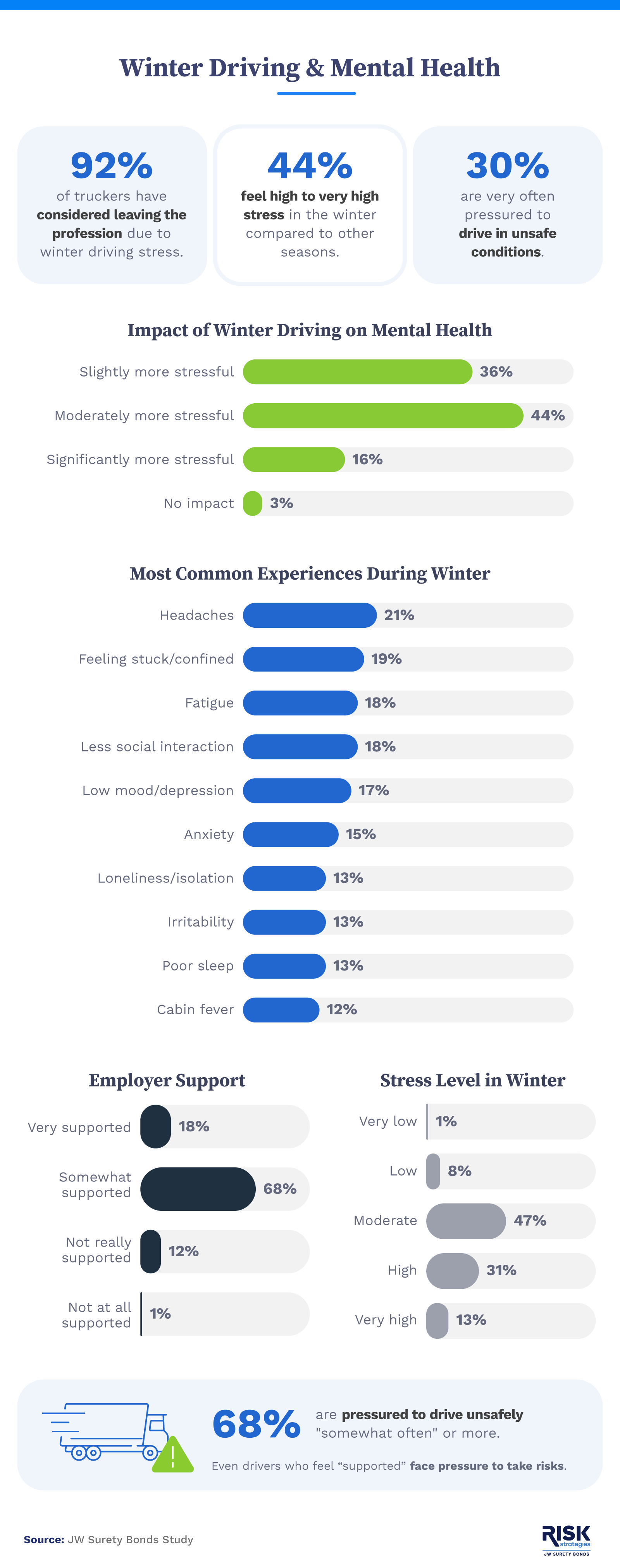 Infographic showing how winter trucking impacts mental health