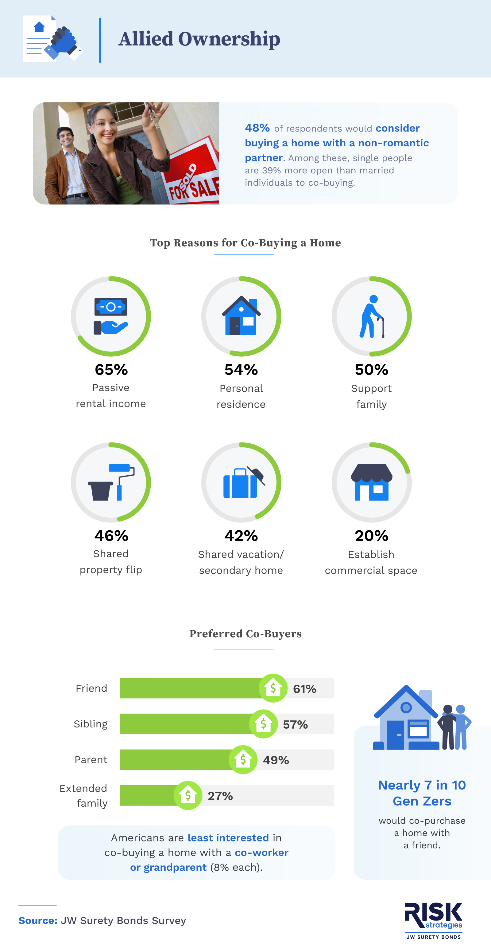 This infographic explores interest in co-buying property with non-romantic partners.