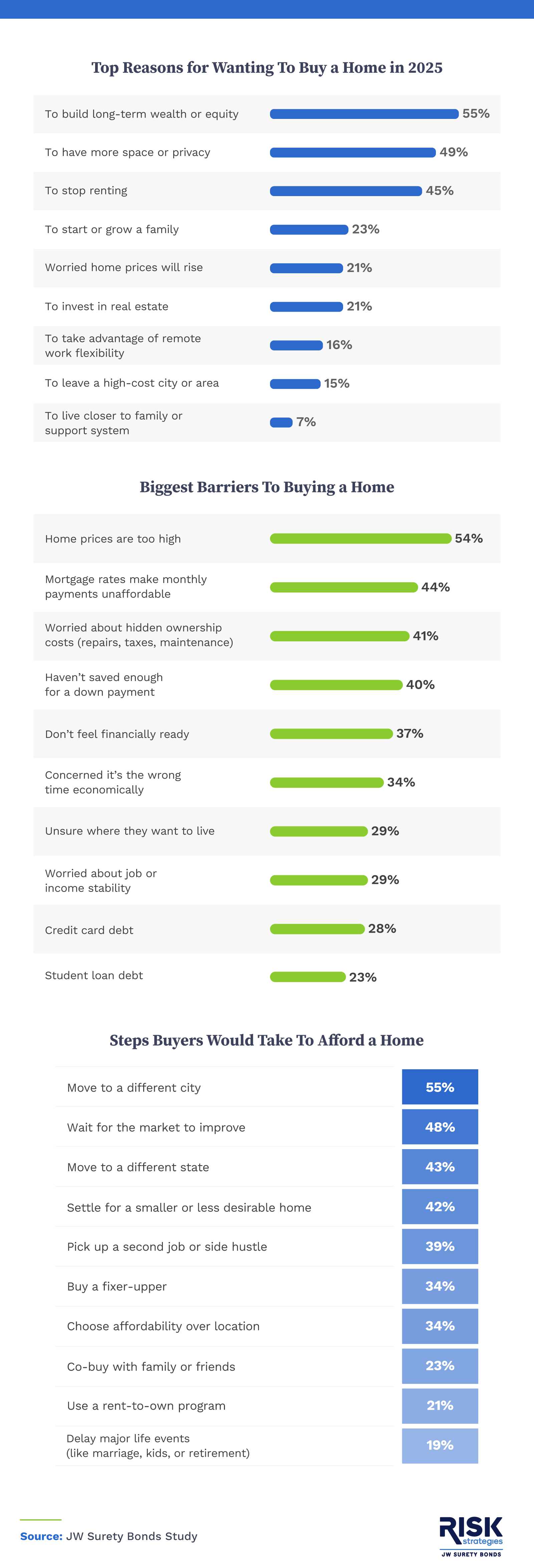Infographic showing the top reasons and challenges for buying a home