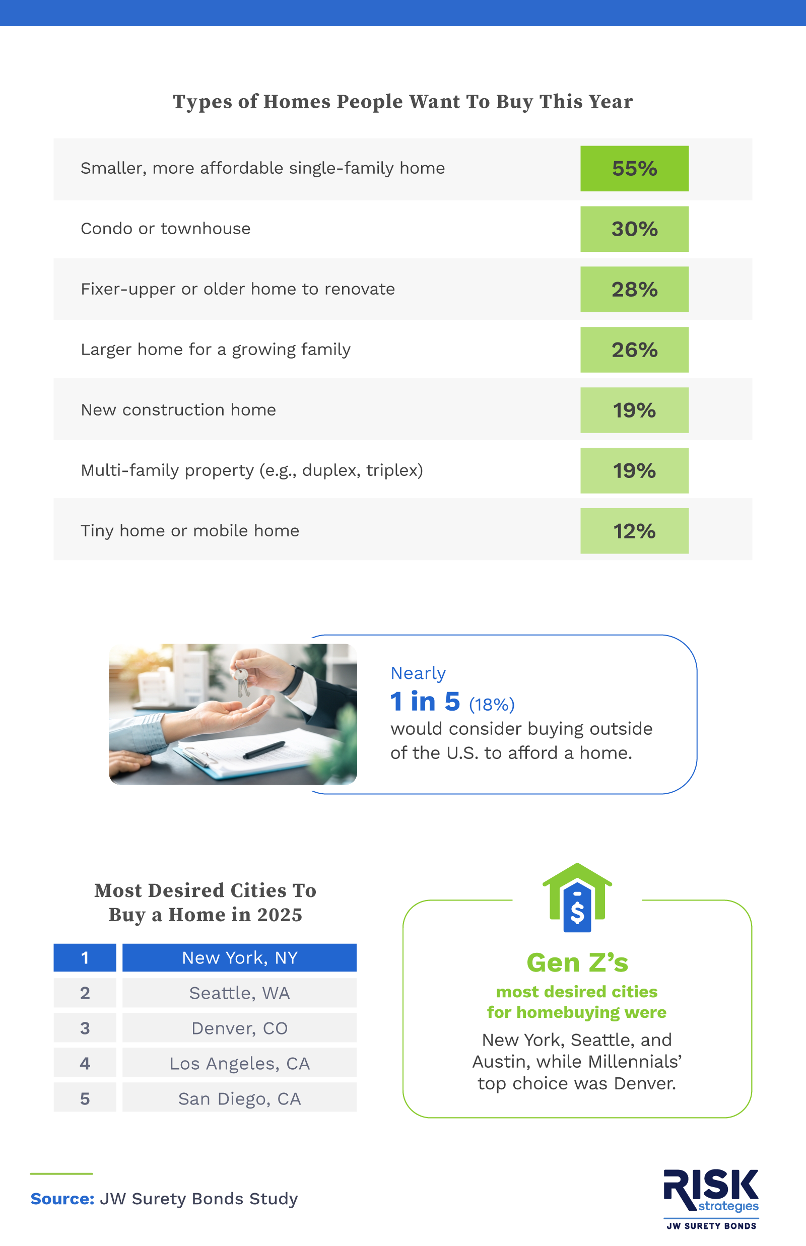 Infographic showing the types of home people want to buy, and where they want to.