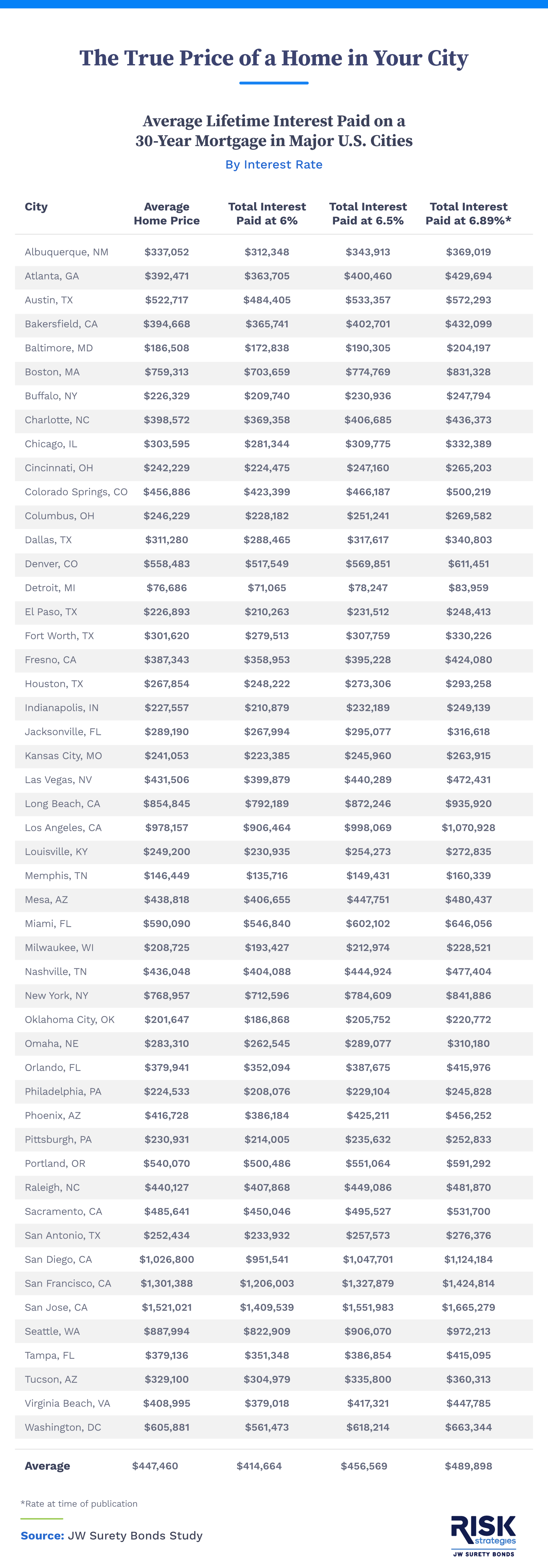 A table comparing average home prices and total interest paid over 30 years at different interest rates (6%, 6.5%, 6.89%) across major U.S. cities. Cities listed include Albuquerque, Atlanta, Austin, Bakersfield, and more, with data columns showing the average home price and interest payments at each rate.