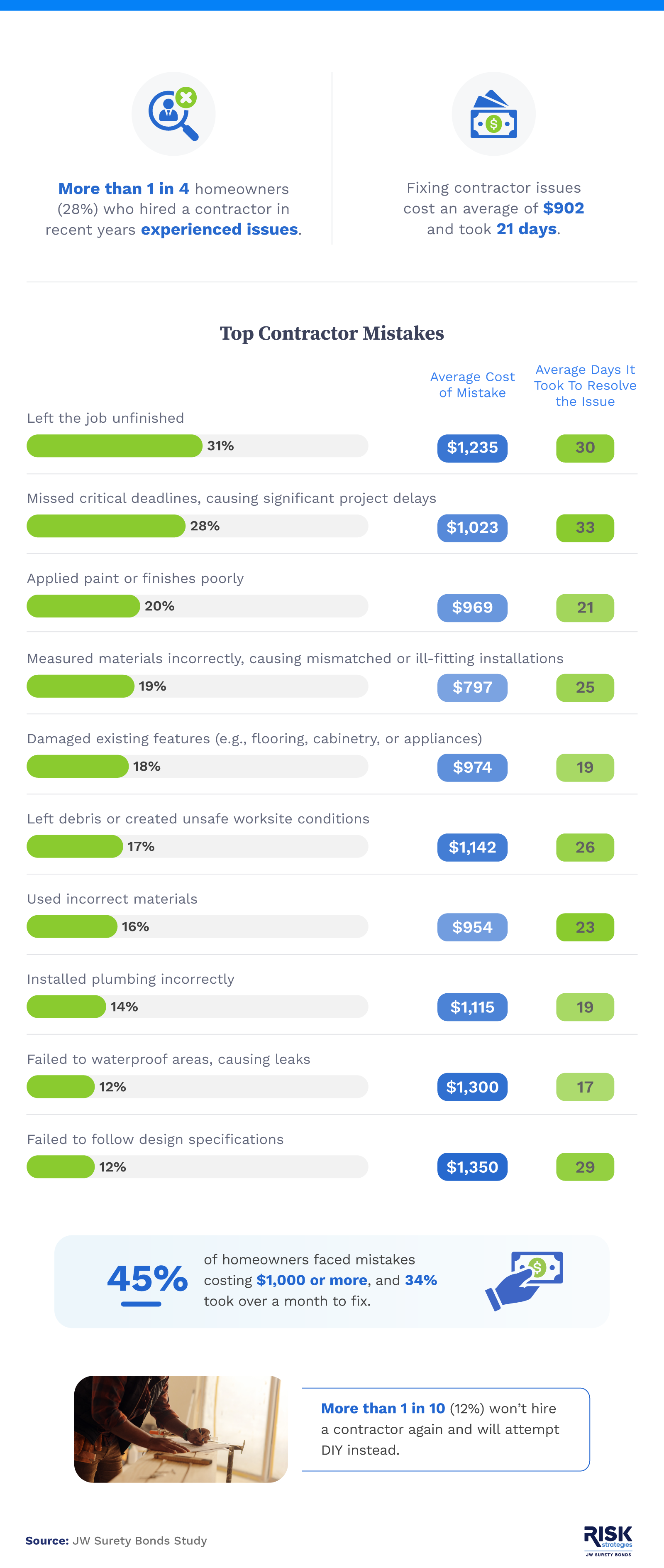 Asset showing Top Contractor Mistakes