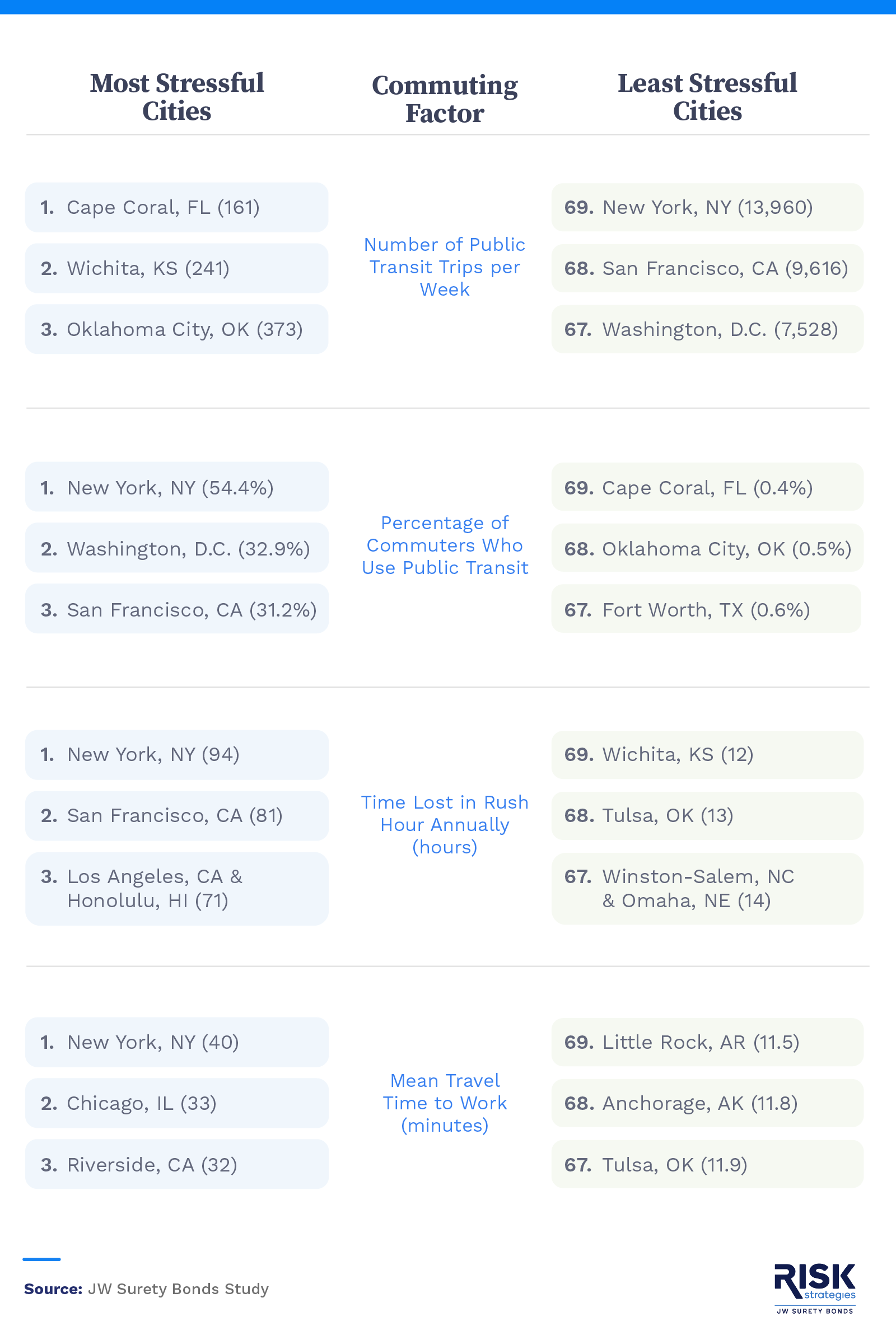 Infographic ranking the most and least stressful cities for commuting based on factors like public transit availability, time lost in rush hour, and average travel time to work.