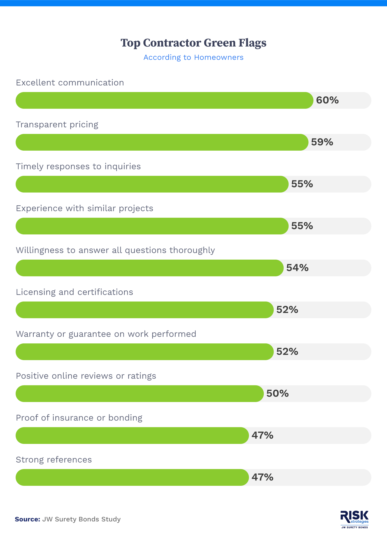 Asset showing Top Contractor Green Flags