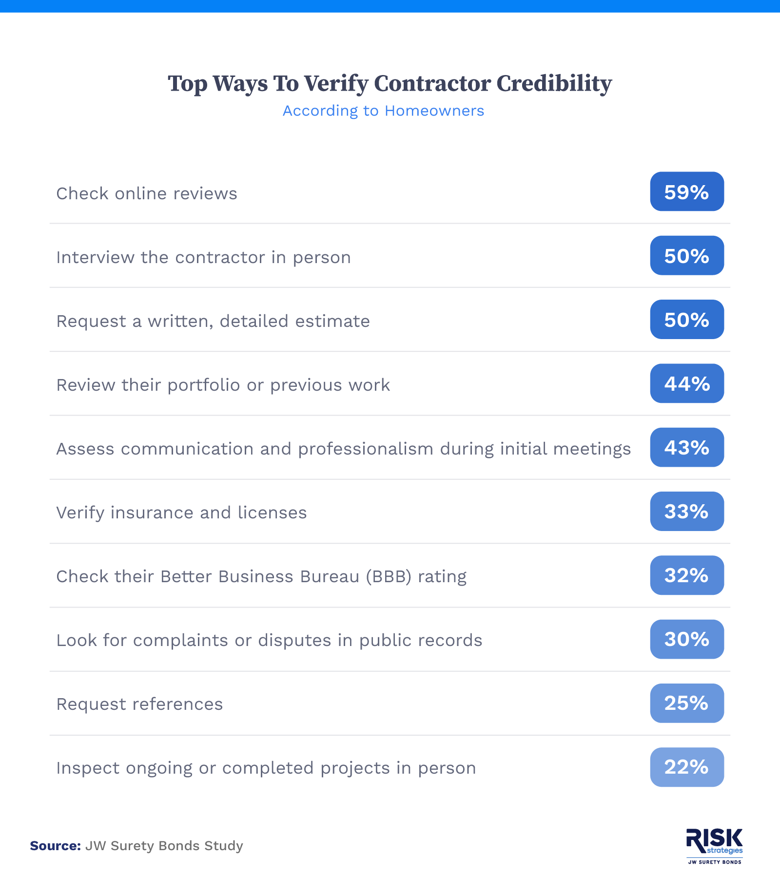 Asset showing Top Ways to Verify Contractor Credibility